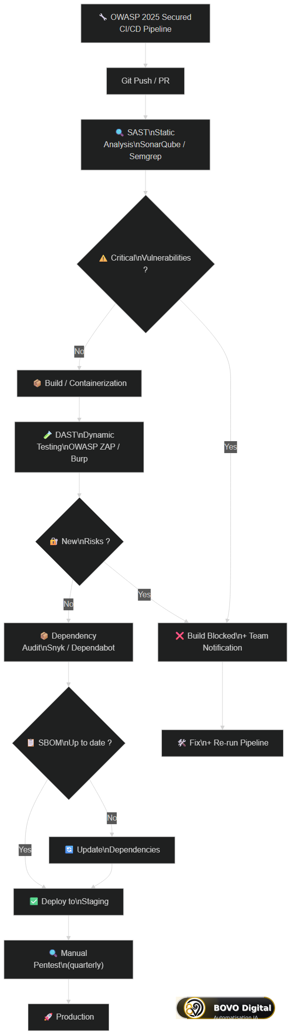SAST, DAST and dependency audit integration in a secured CI/CD pipeline — OWASP 2025