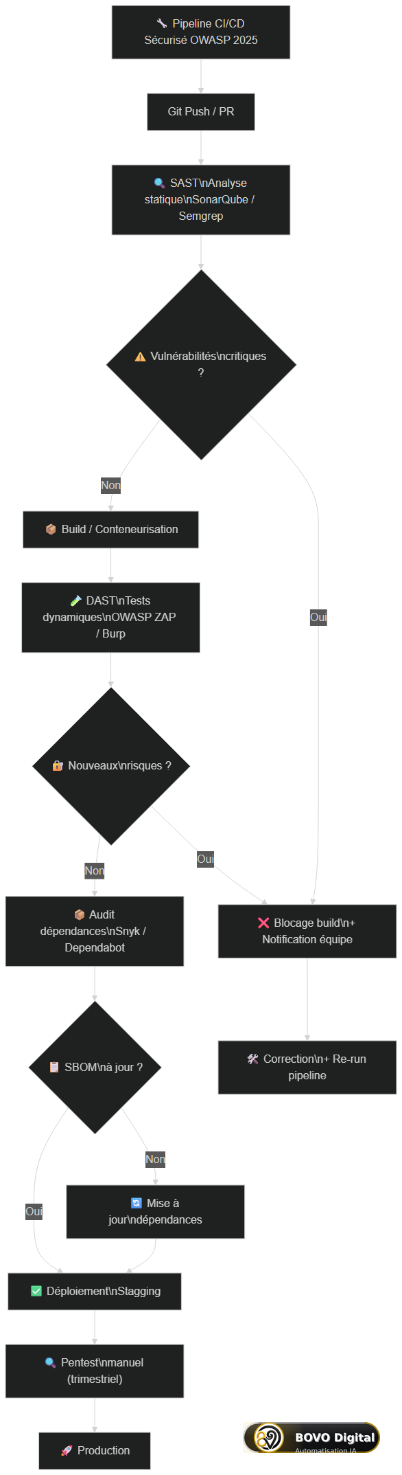 Intégration SAST, DAST et audit des dépendances dans un pipeline CI/CD sécurisé — OWASP 2025