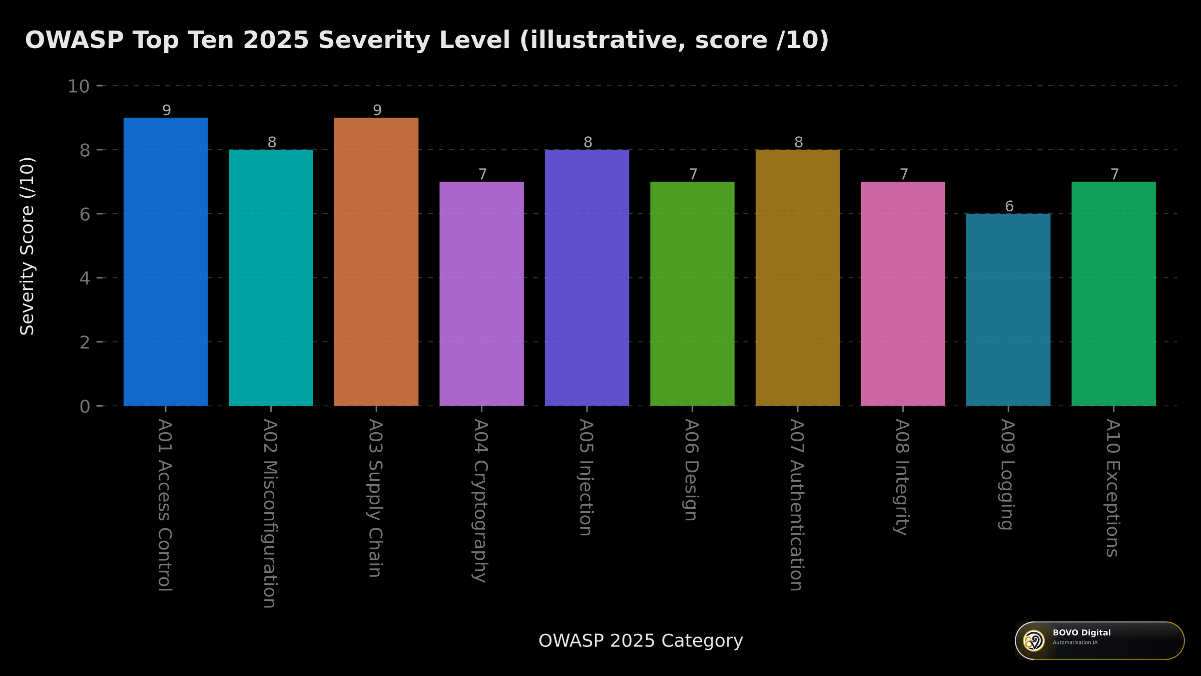 Illustrative severity levels by OWASP Top Ten 2025 category
