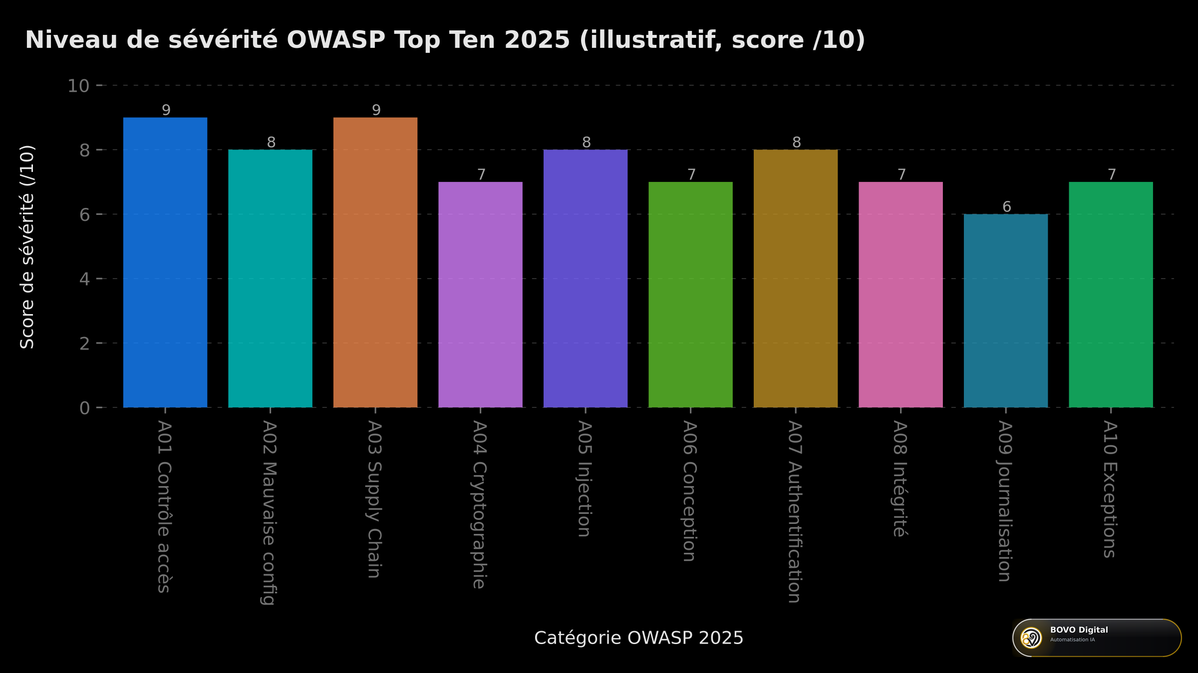 Niveaux de sévérité illustratifs par catégorie OWASP Top Ten 2025