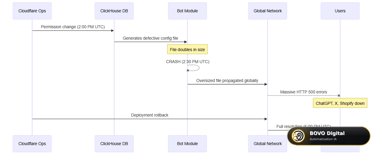 Technical sequence of the Cloudflare failure cascade on November 18, 2025