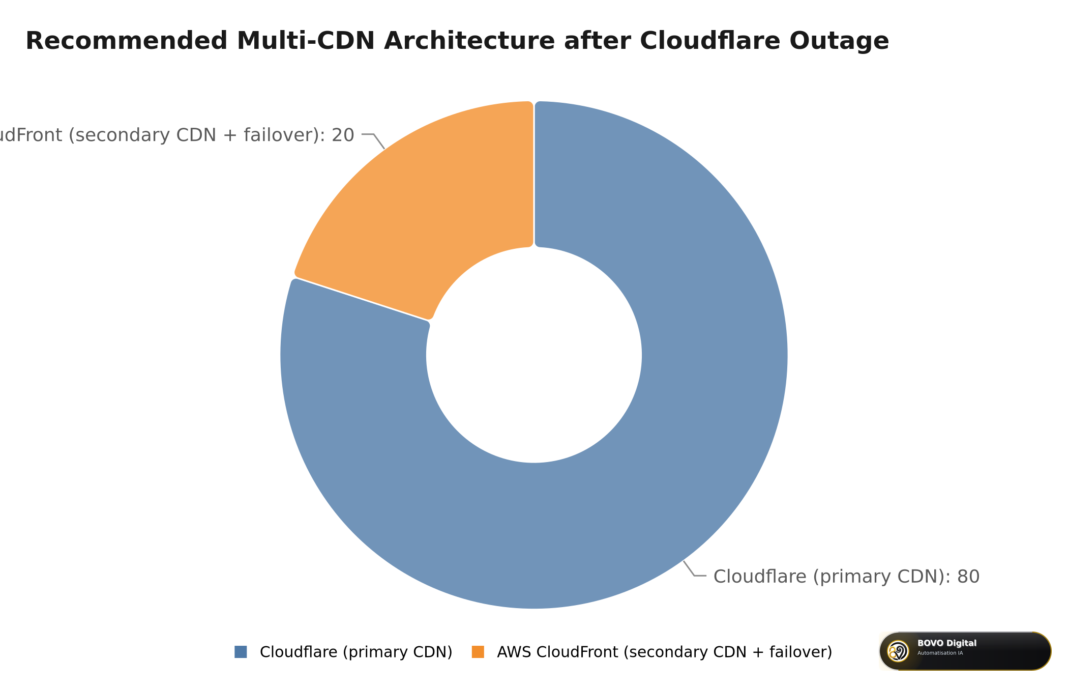 Recommended multi-CDN architecture: Cloudflare 80% + AWS CloudFront 20% failover