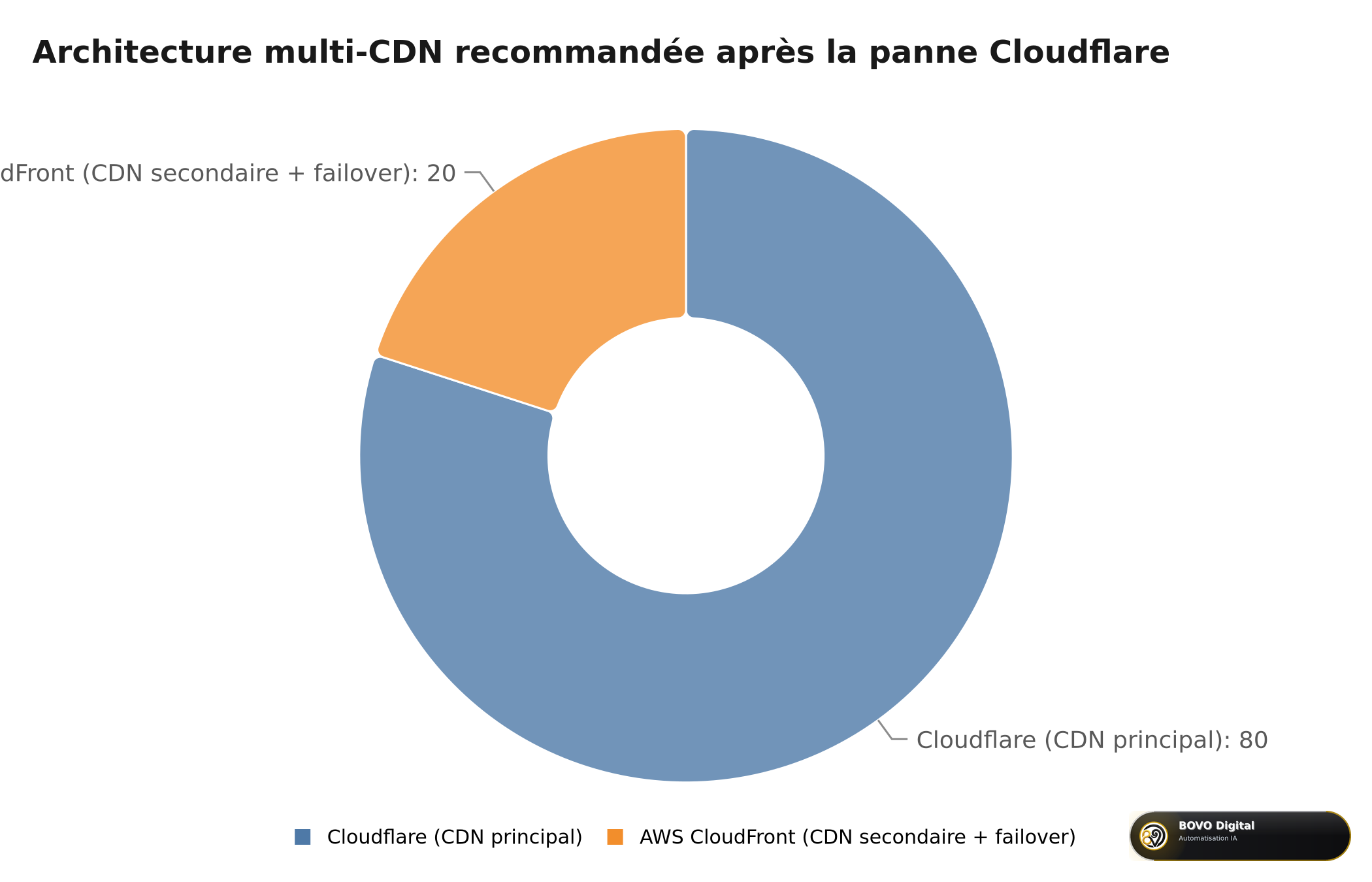 Architecture multi-CDN recommandée : Cloudflare 80% + AWS CloudFront 20% en failover