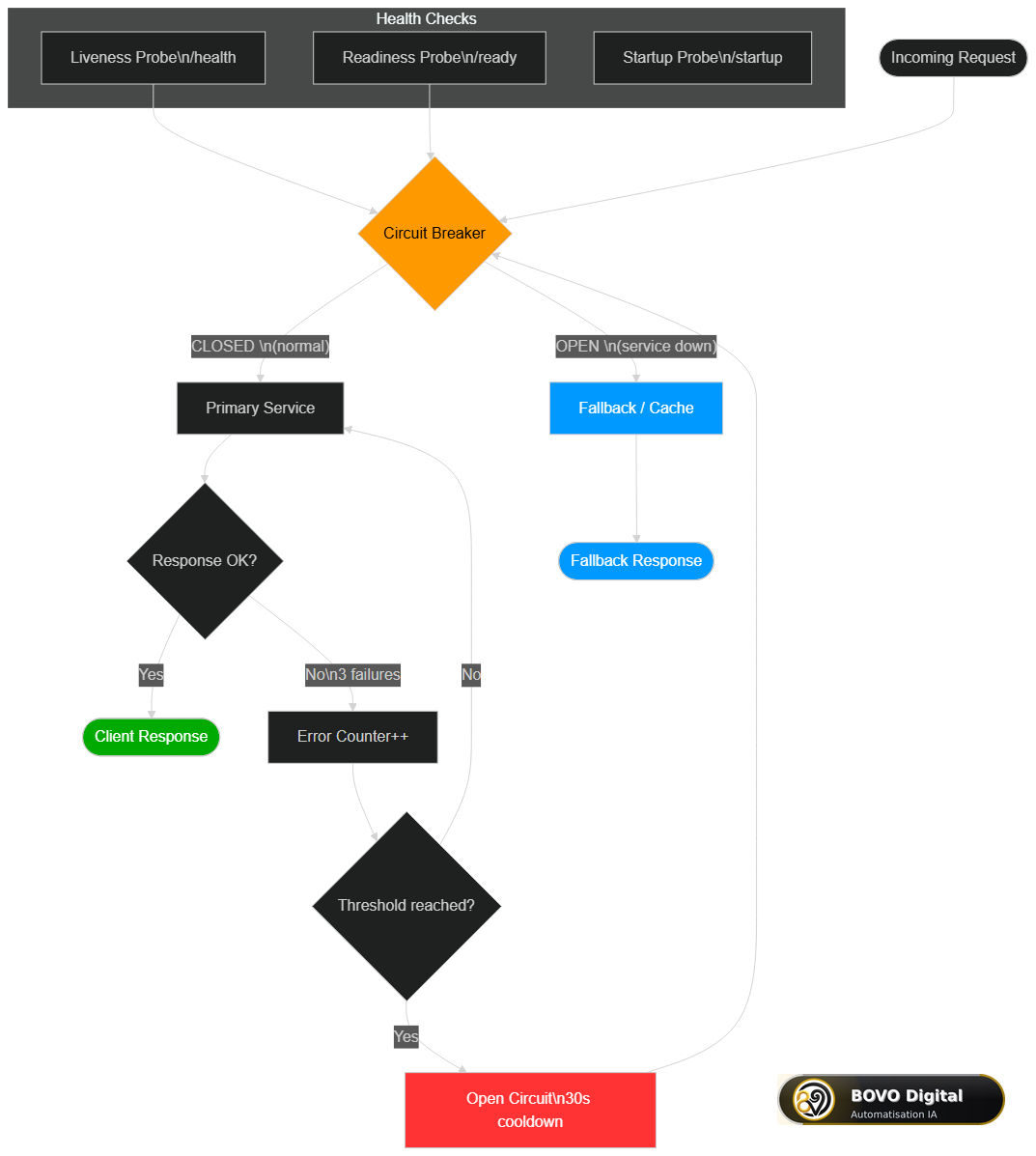 Resilient architecture with circuit breakers, health checks, and automatic failover