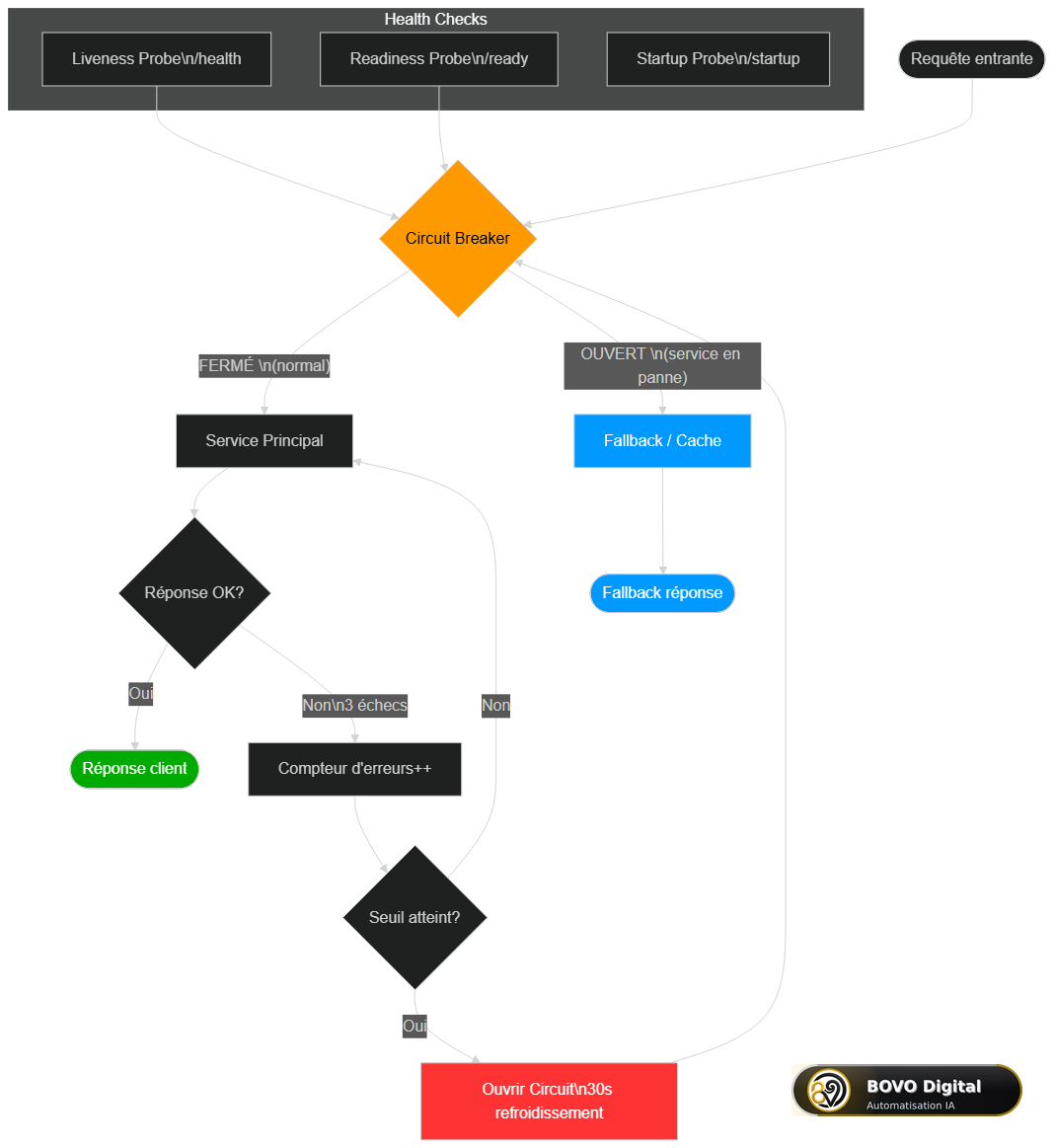 Architecture résiliente avec circuit breakers, health checks et failover automatique