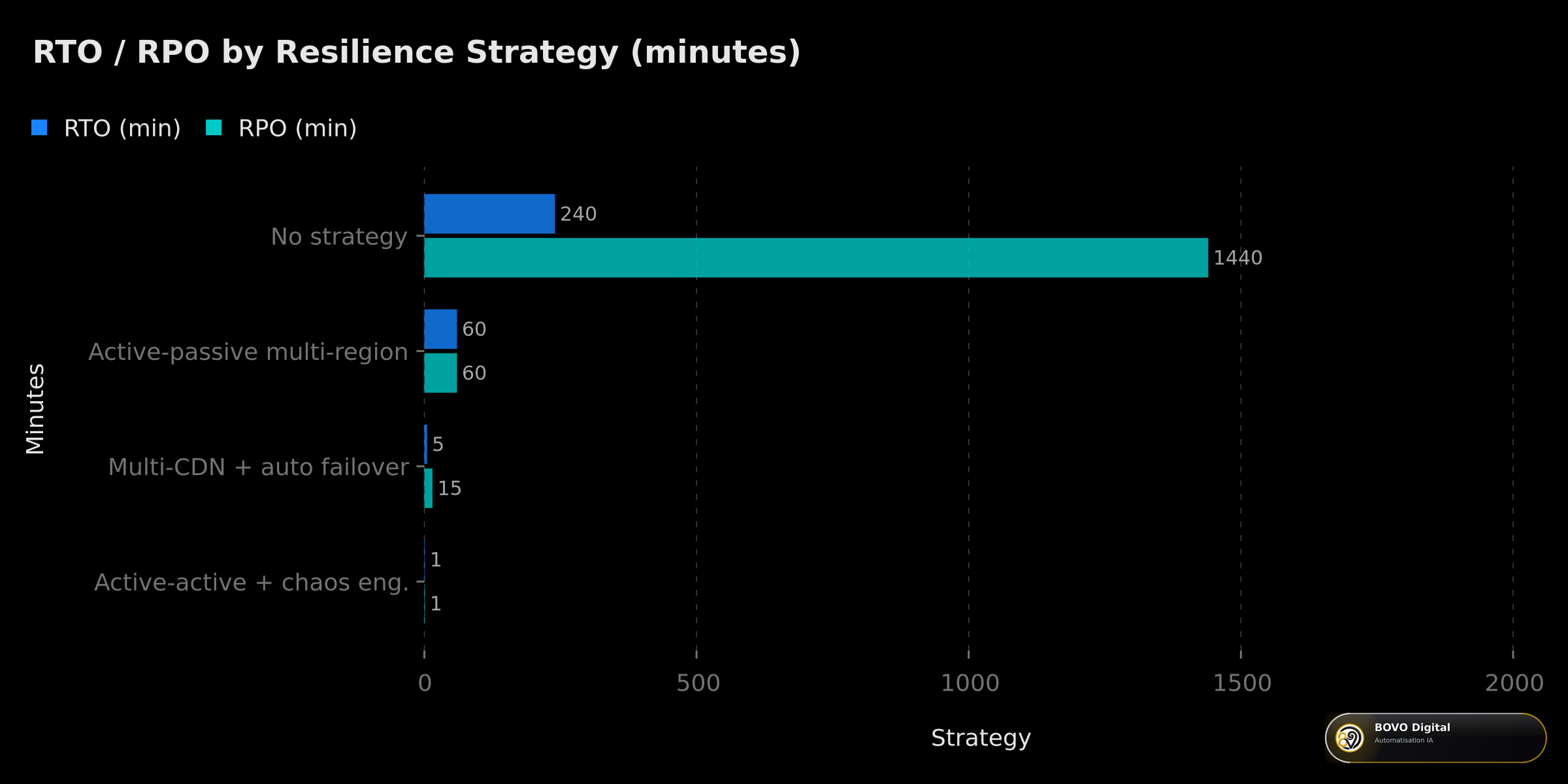 RTO/RPO comparison by resilience strategy: single region, multi-region, and active-active