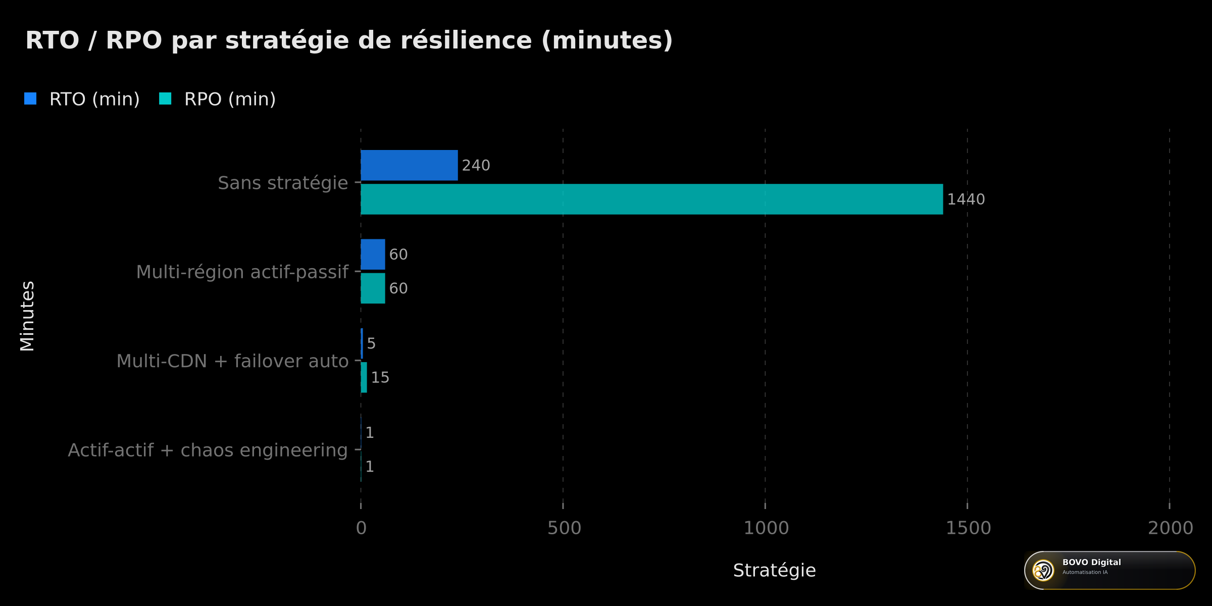 Comparaison RTO/RPO par stratégie de résilience : single region, multi-region et active-active