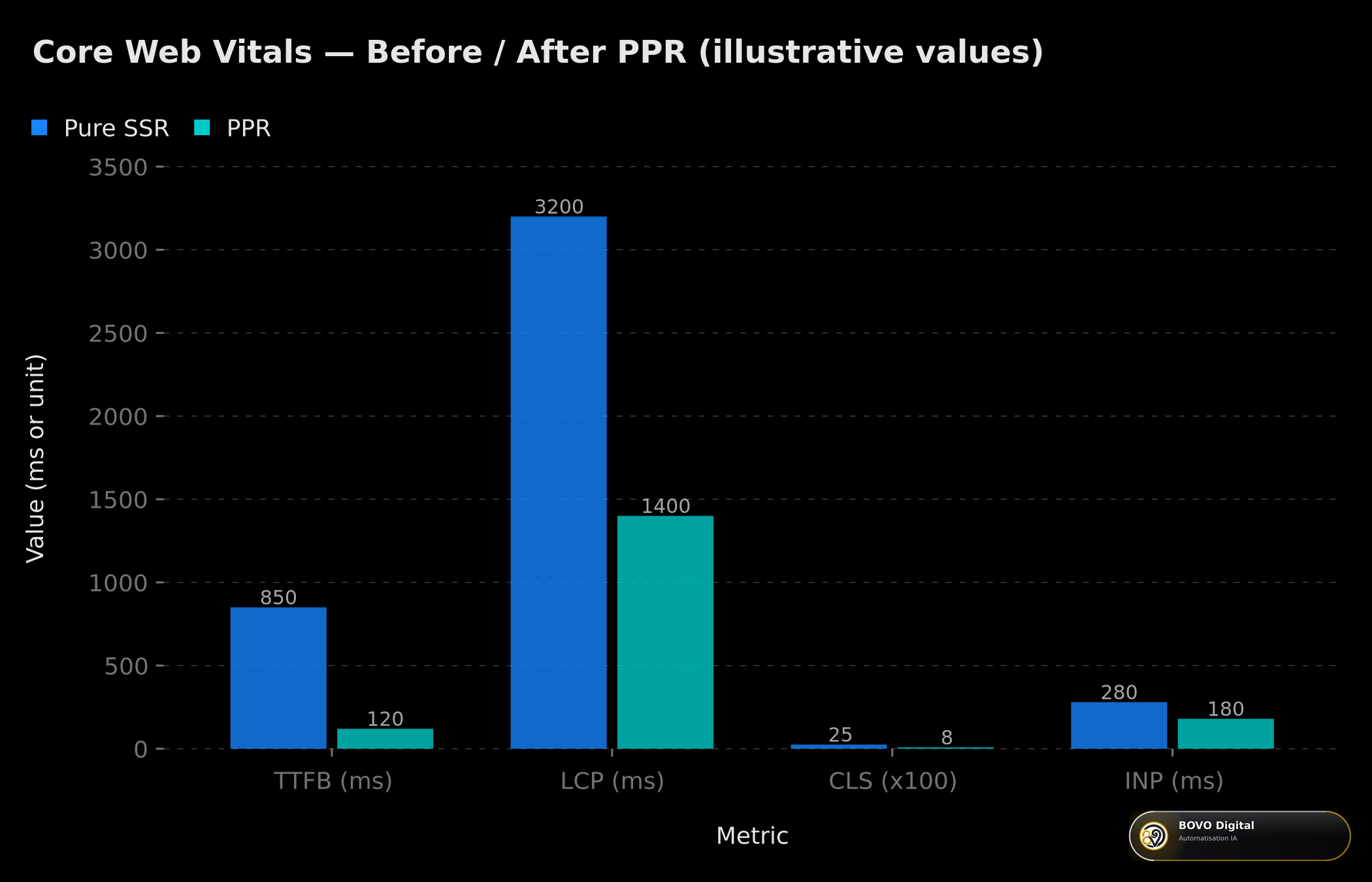 Core Web Vitals before/after enabling PPR — illustrative values