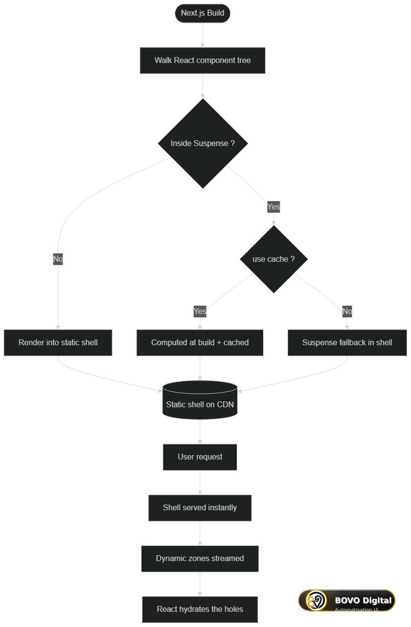 PPR architecture — static shell pre-rendered at build, dynamic holes streamed at request time