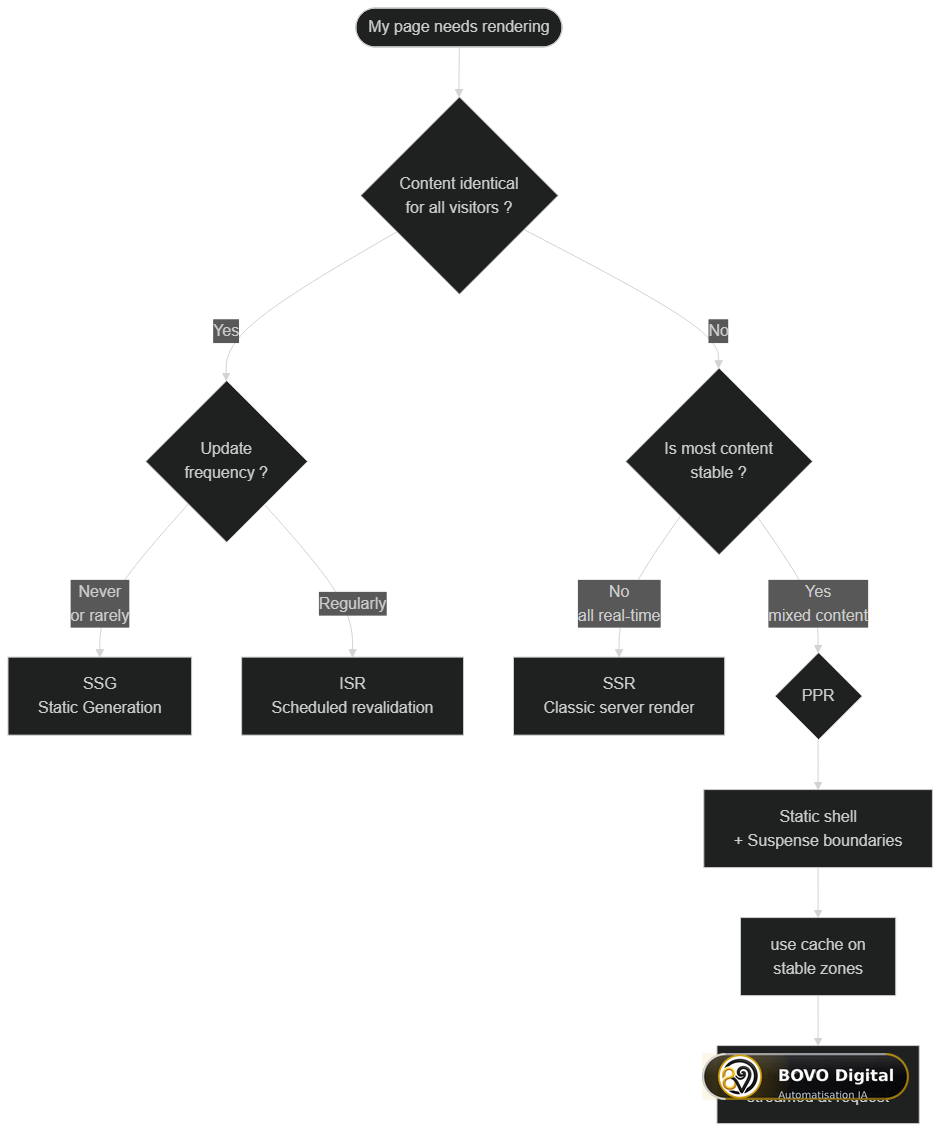 Decision tree — which Next.js rendering strategy to choose