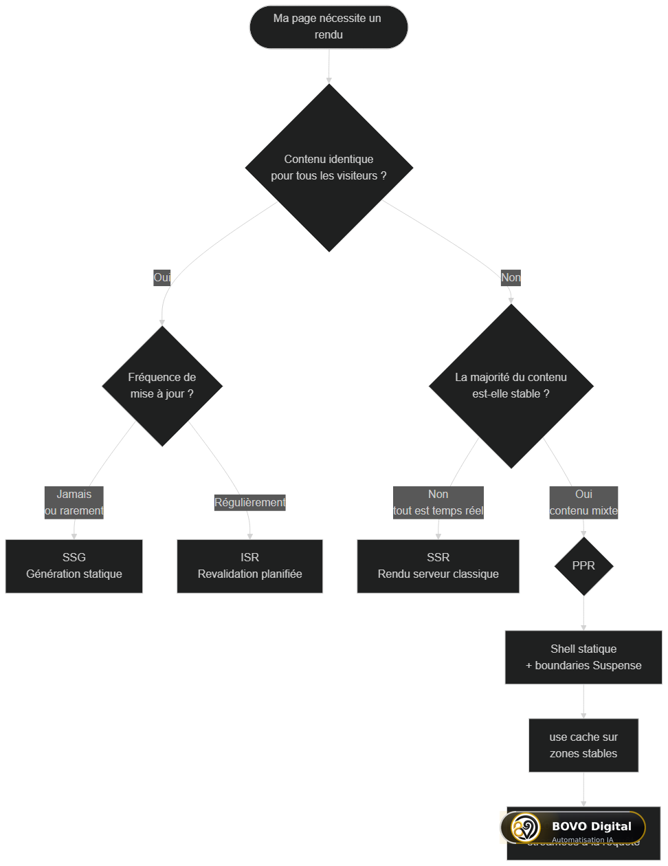 Arbre de décision — quelle stratégie de rendu Next.js choisir