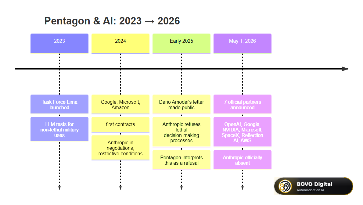 Pentagon-AI timeline 2023-2026: from Task Force Lima to the 7 official partners