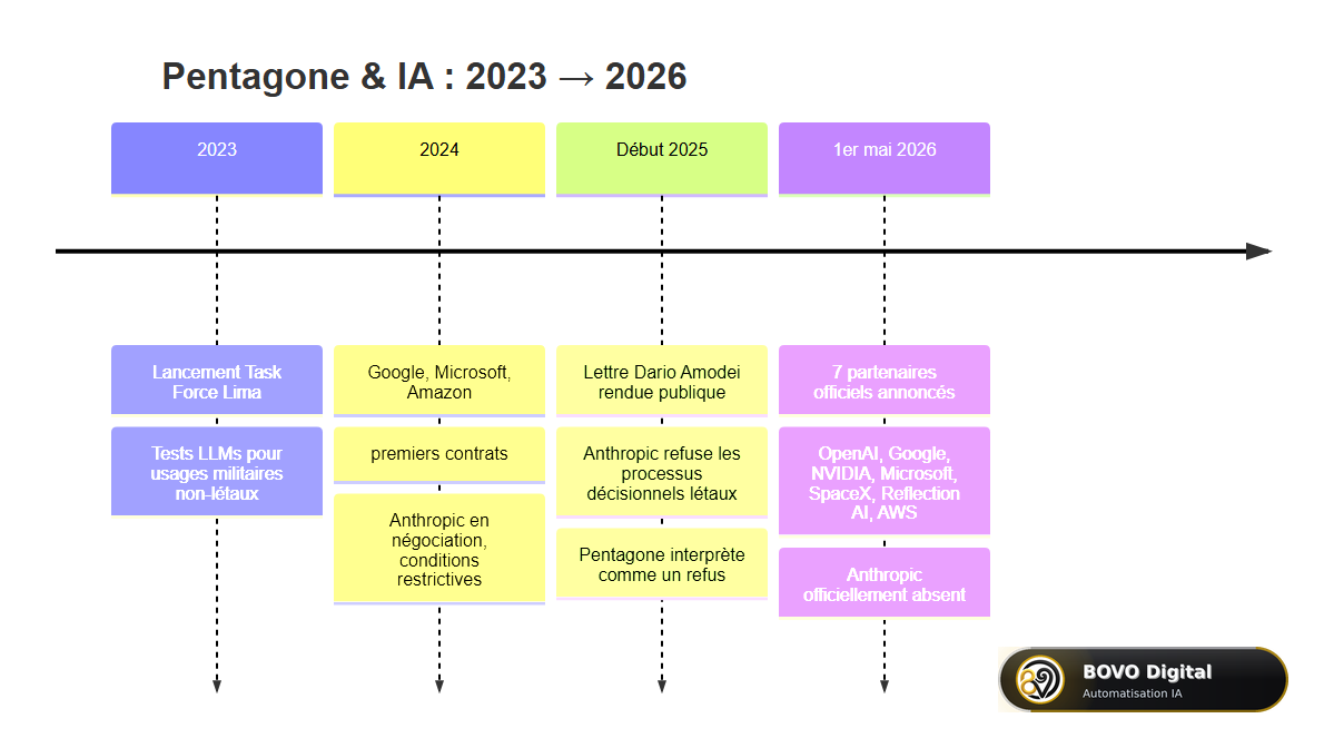 Chronologie Pentagone-IA 2023-2026 : de Task Force Lima à la liste des 7 partenaires officiels
