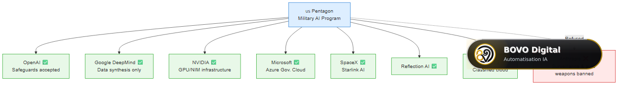 The 7 Pentagon AI partners (May 1, 2026) and Anthropic's absence