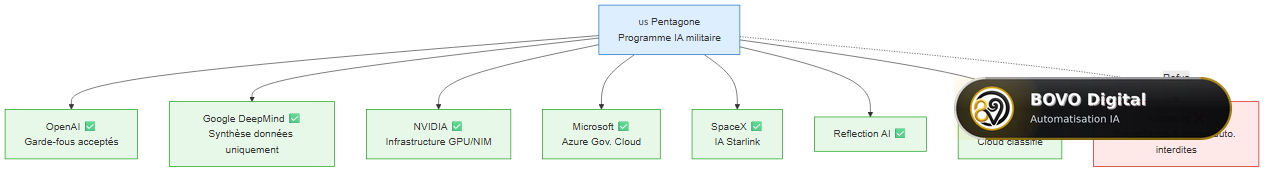Les 7 partenaires IA du Pentagone (1er mai 2026) et l'absence d'Anthropic