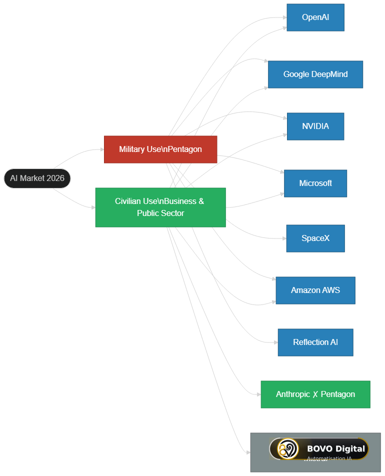 AI actors positioning: military vs civilian — partner mapping