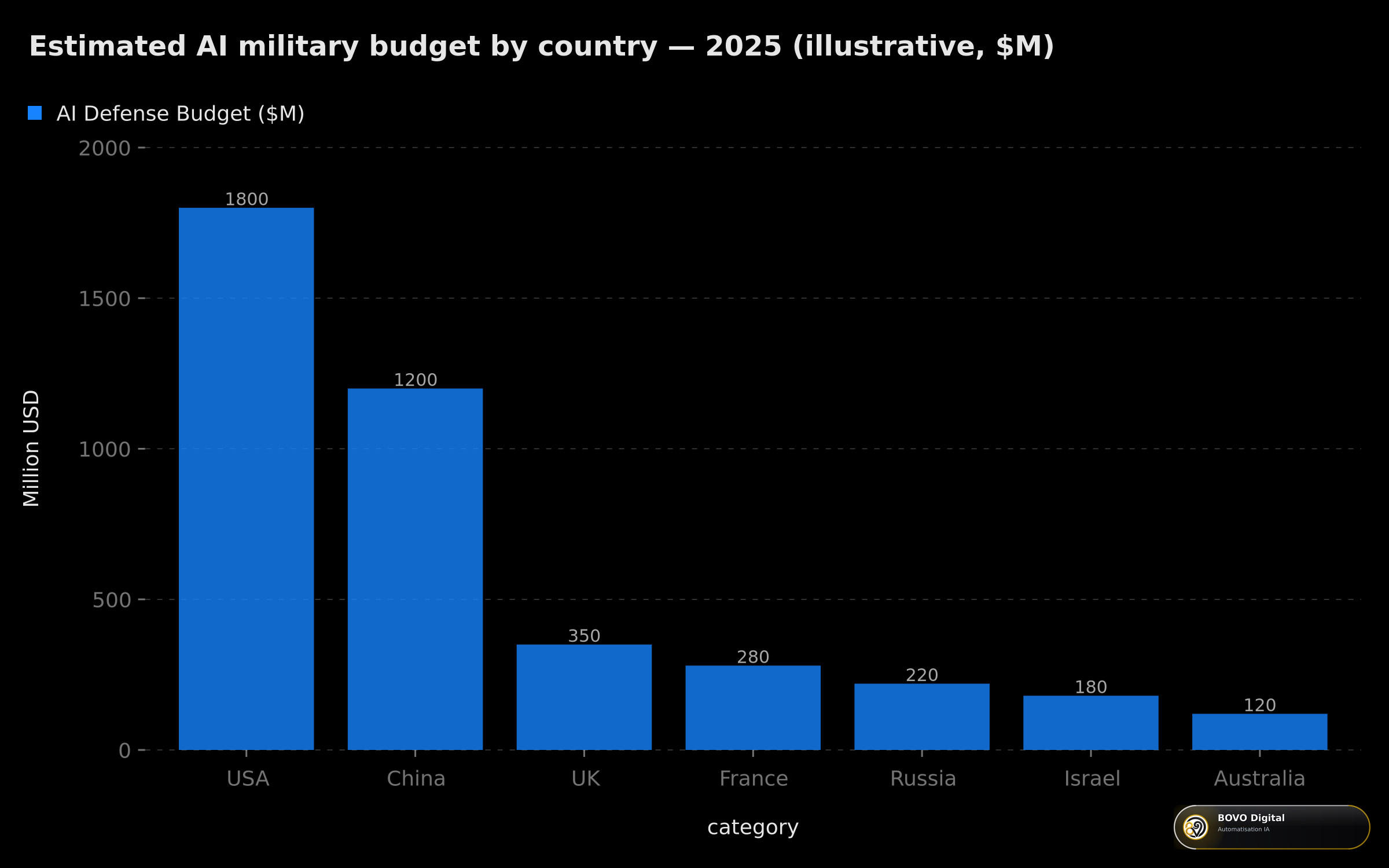 Estimated AI military budget by country — 2025 in millions of dollars (illustrative data)