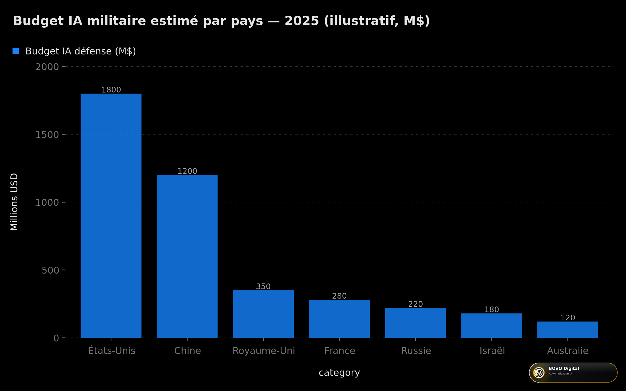 Budget IA militaire estimé par pays — 2025 en millions de dollars (données illustratives)