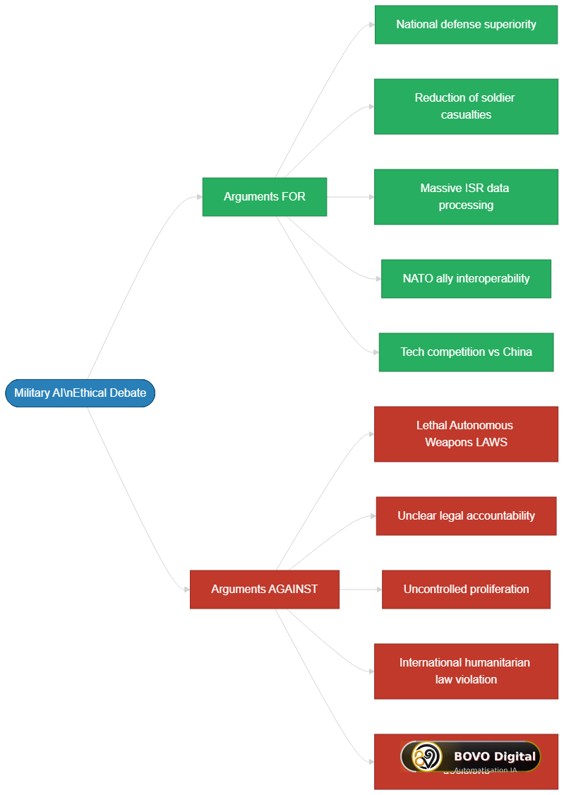 Arguments for and against military AI: the structured ethical debate