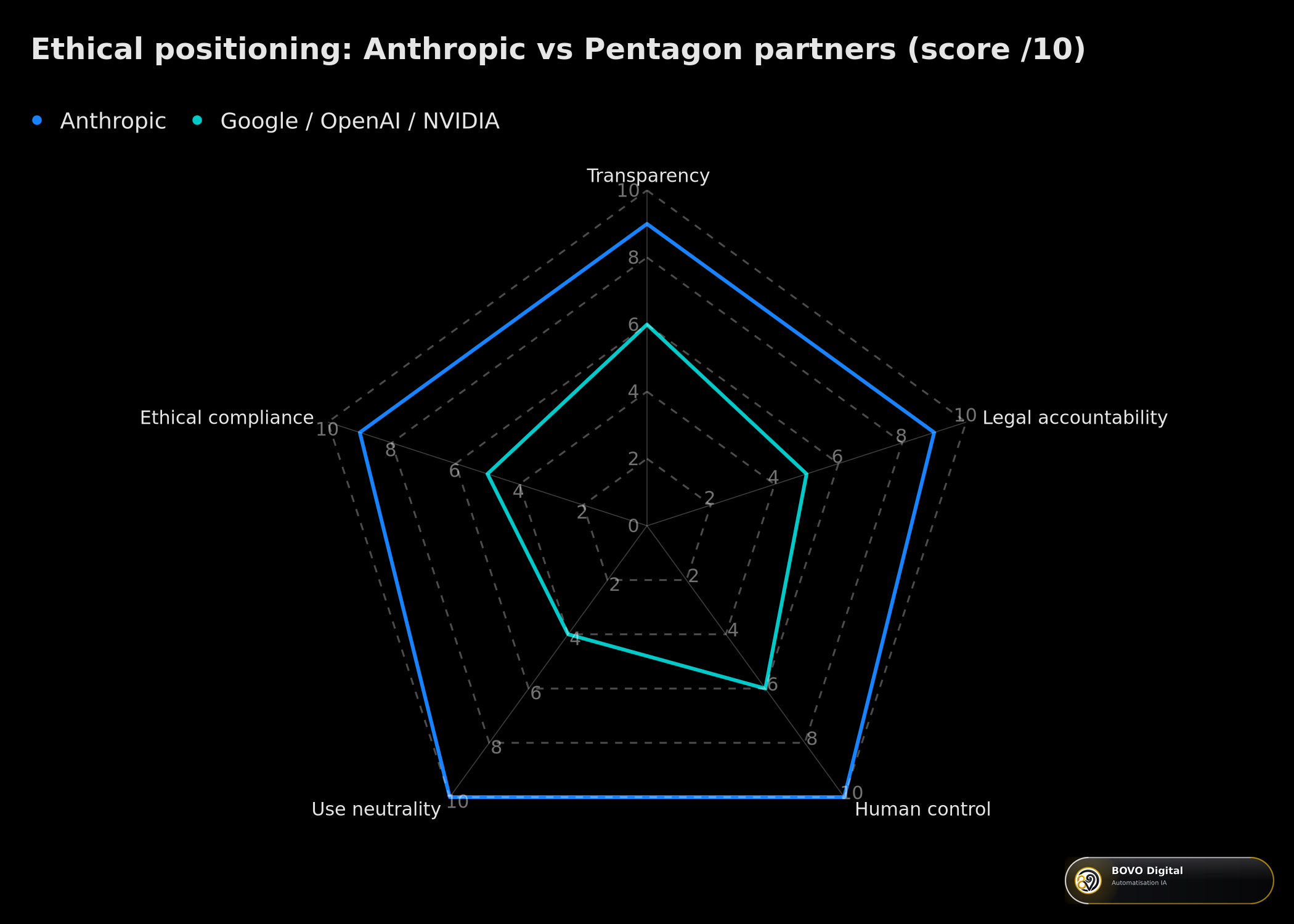 Ethics radar: Anthropic vs Pentagon partners across five dimensions