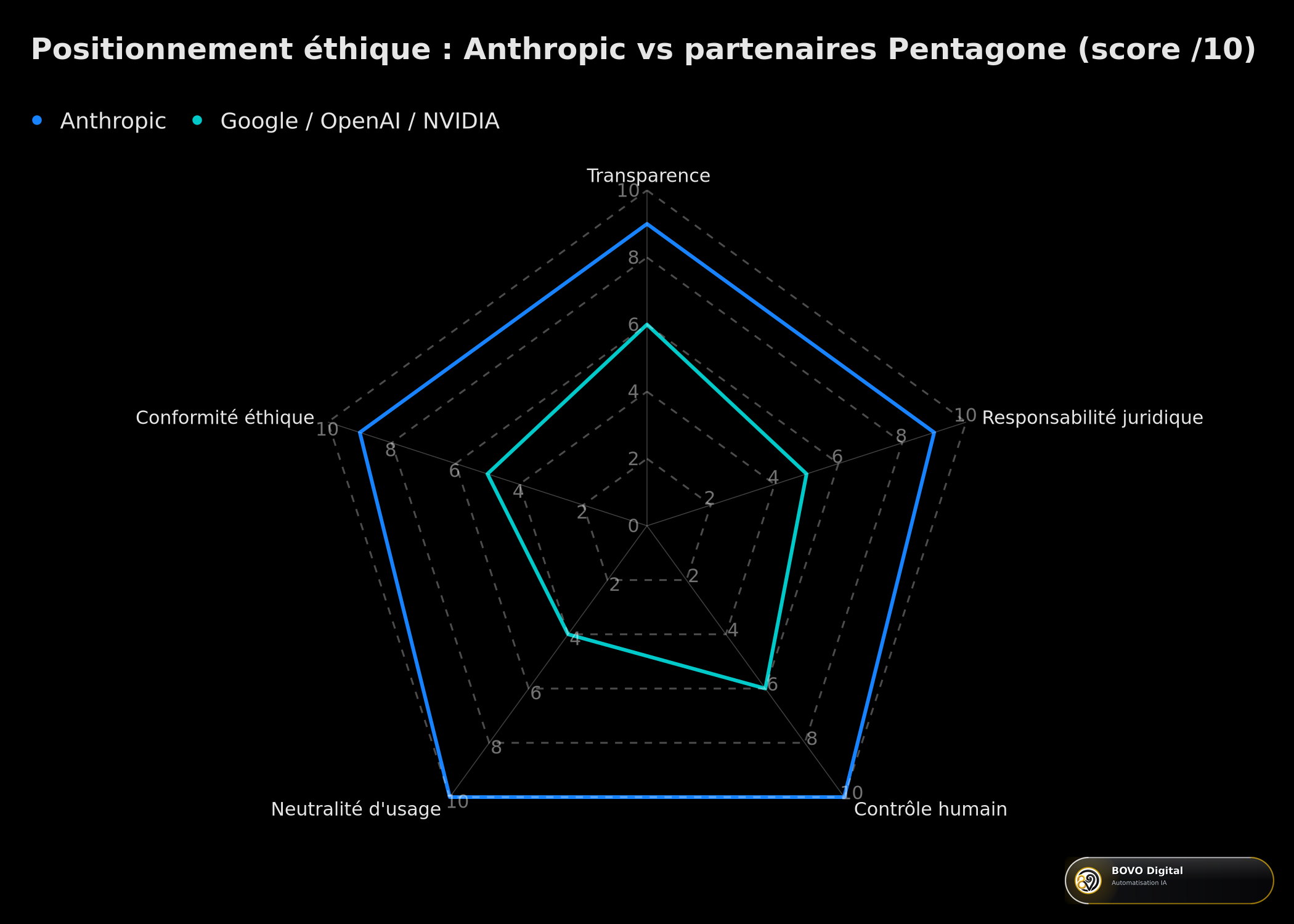 Radar éthique : Anthropic vs partenaires Pentagone sur cinq dimensions