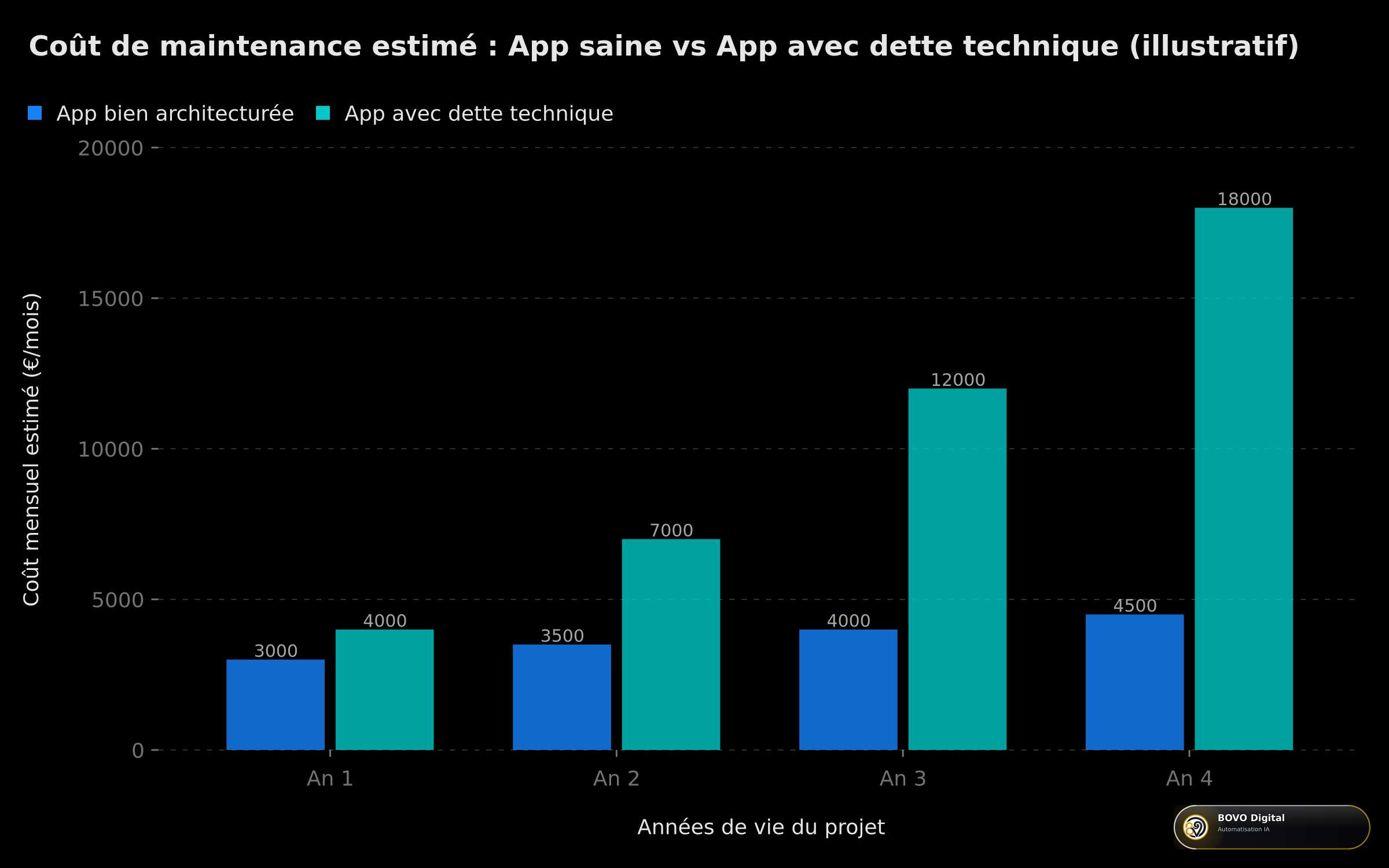 Coût de maintenance estimé par an : App saine vs App avec dette technique (fourchettes illustratives)
