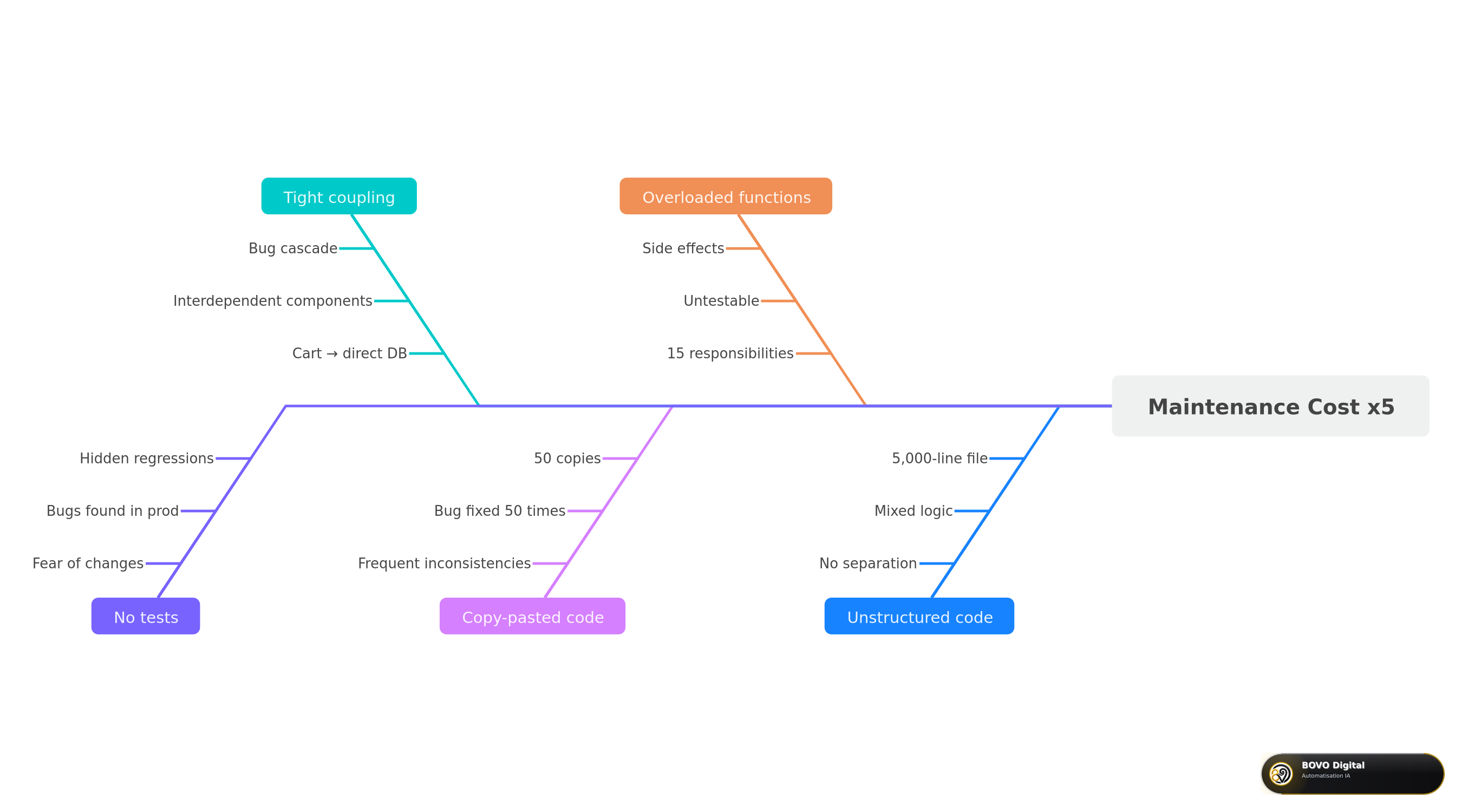 Cause-and-effect analysis: the 5 design mistakes that make maintenance costs explode