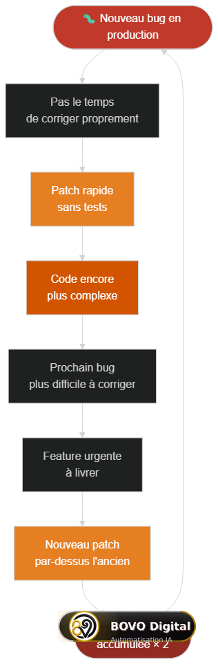 Spirale de la dette technique : un bug mène à un patch rapide qui crée plus de complexité