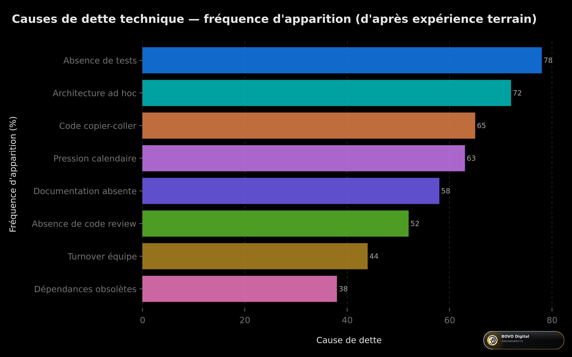Causes de la dette technique par fréquence d'apparition (d'après expérience terrain)