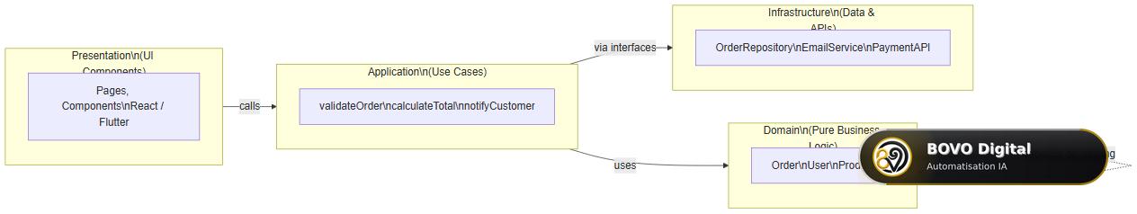 Layered architecture — Clean Architecture