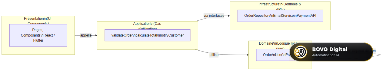 Architecture en couches — Clean Architecture