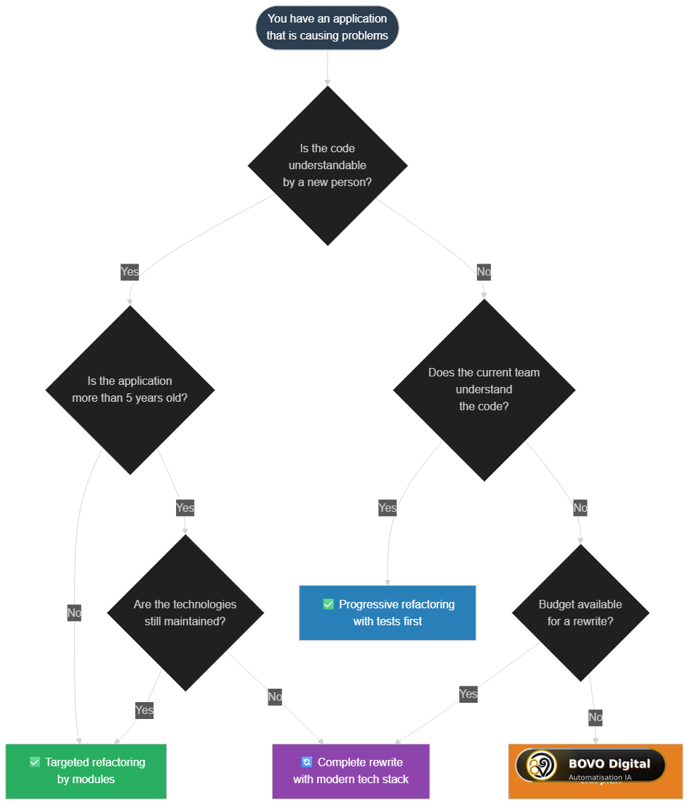 Decision tree: refactor or rewrite your application?