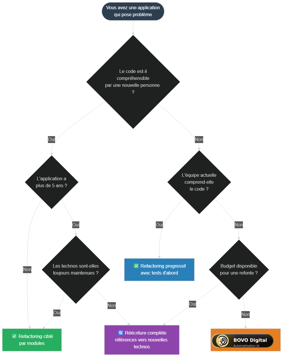 Arbre de décision : refactoriser ou réécrire votre application ?