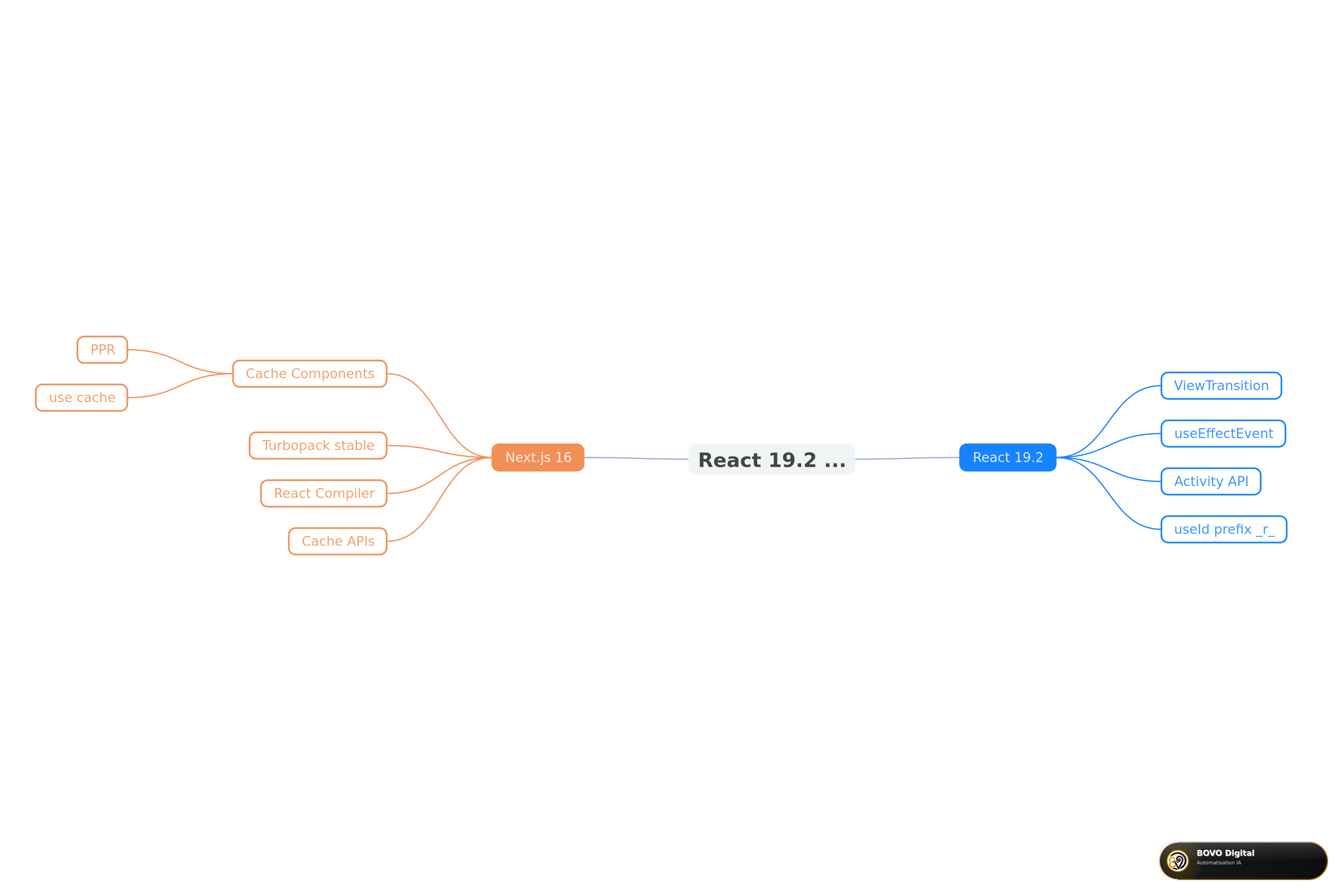 React 19.2 + Next.js 16 ecosystem
