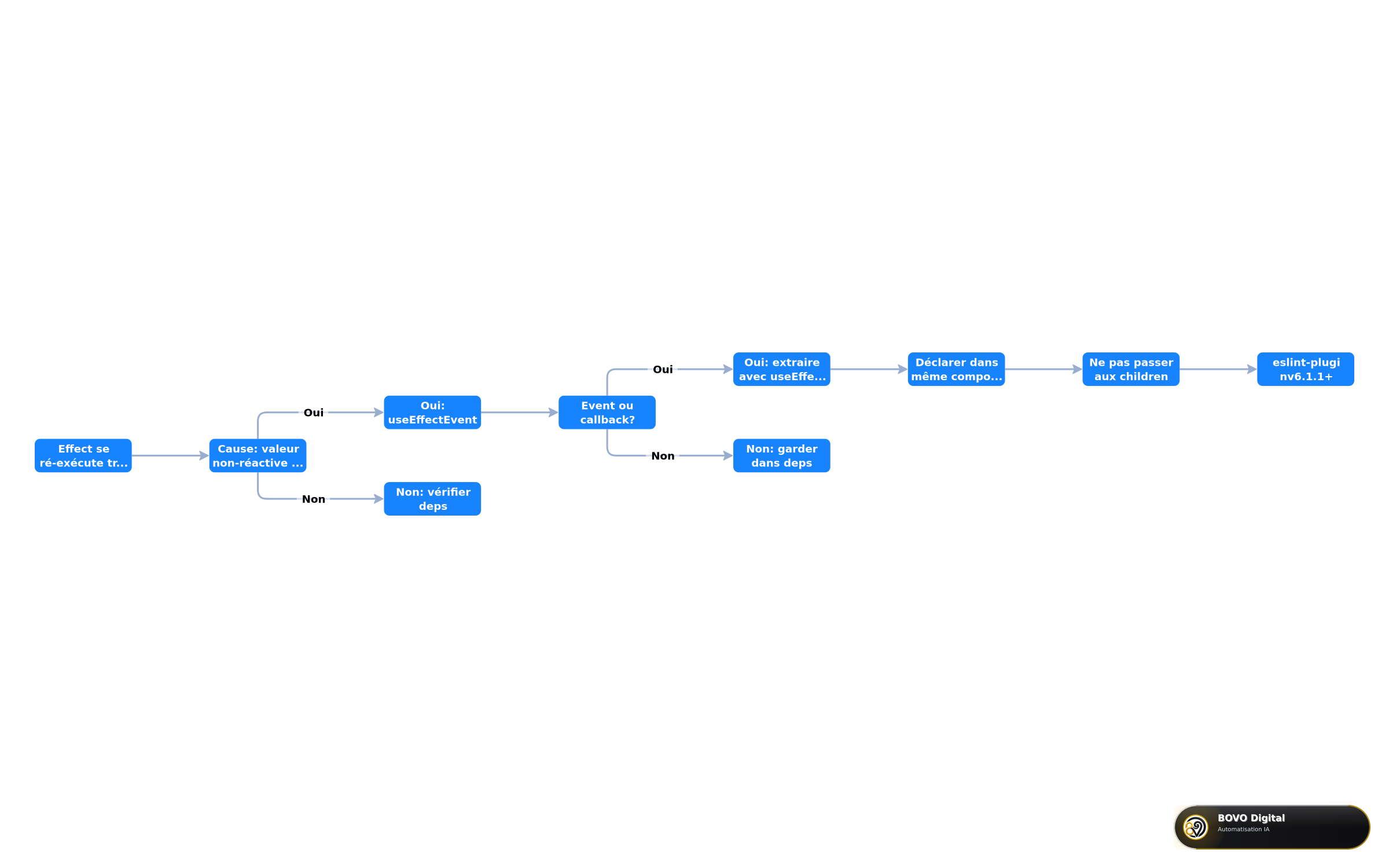When to use useEffectEvent vs useEffect