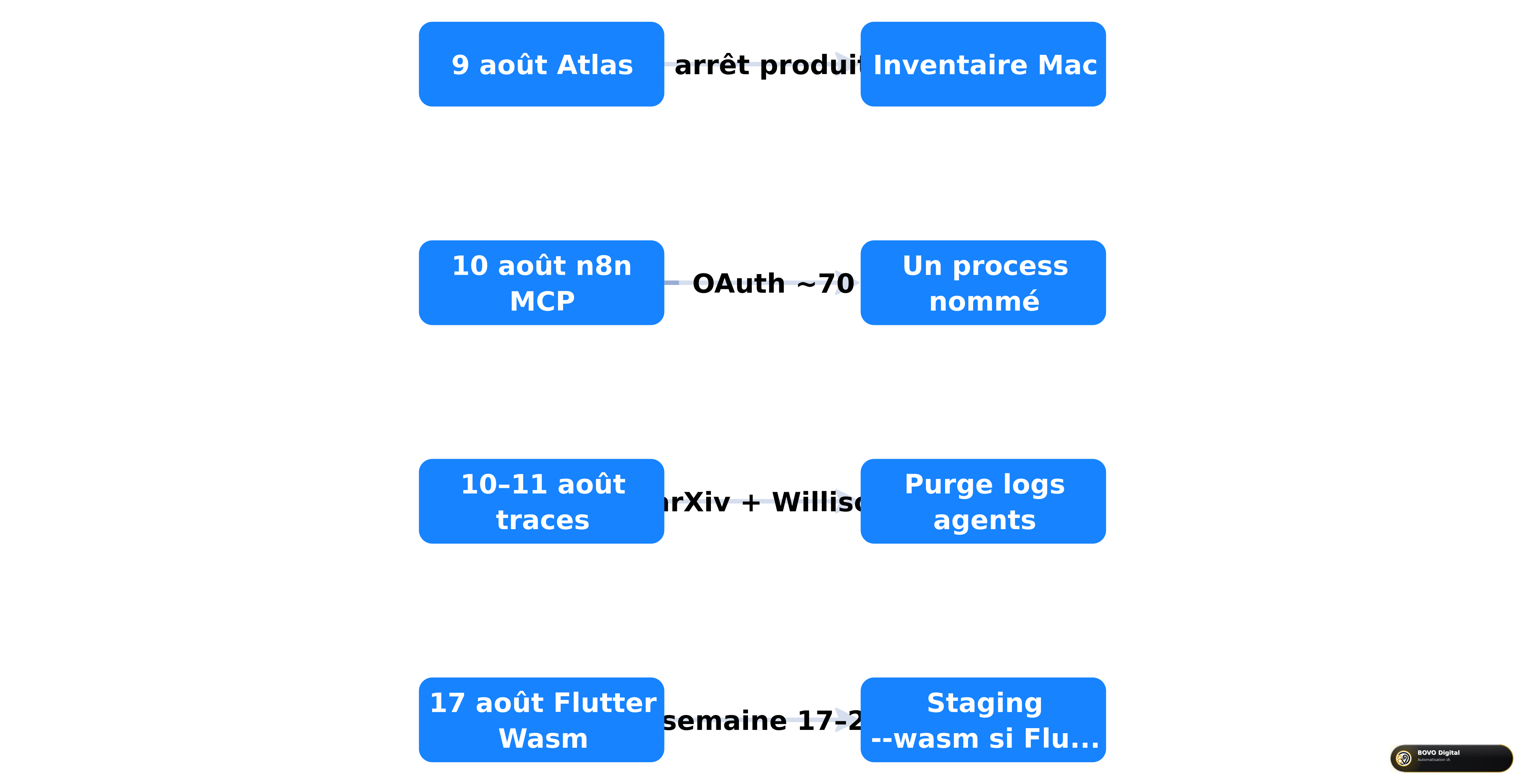 Chronologie 9–21 août 2026