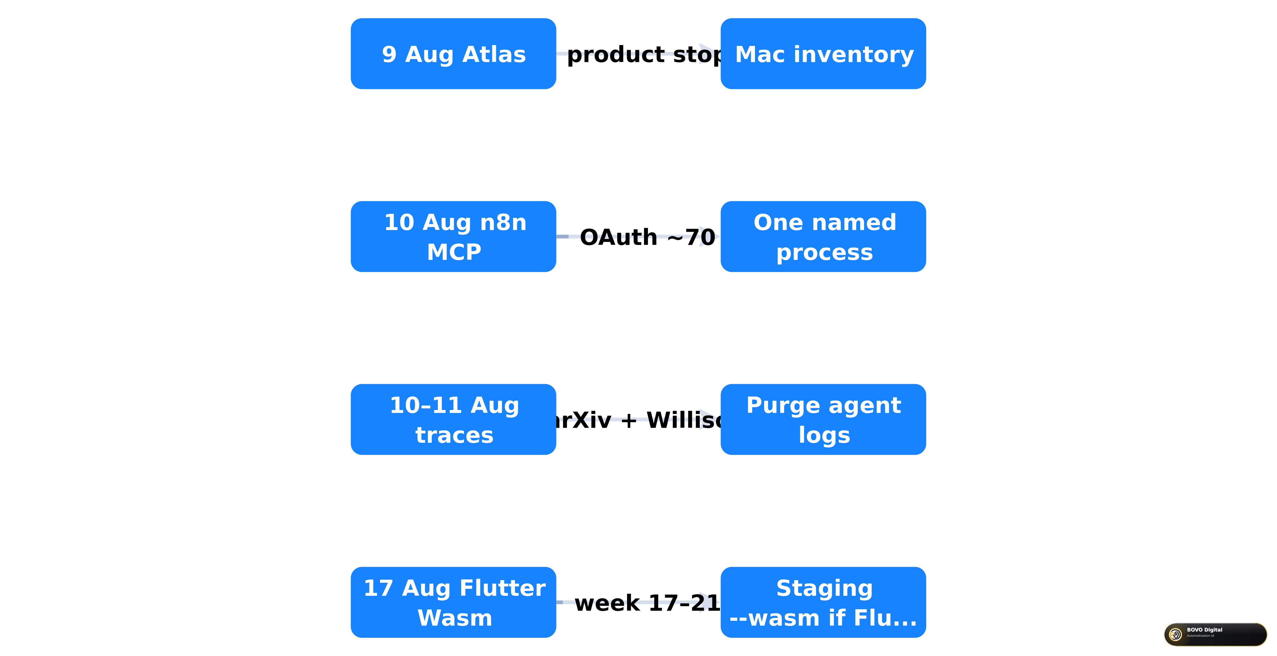 Timeline 9–21 August 2026