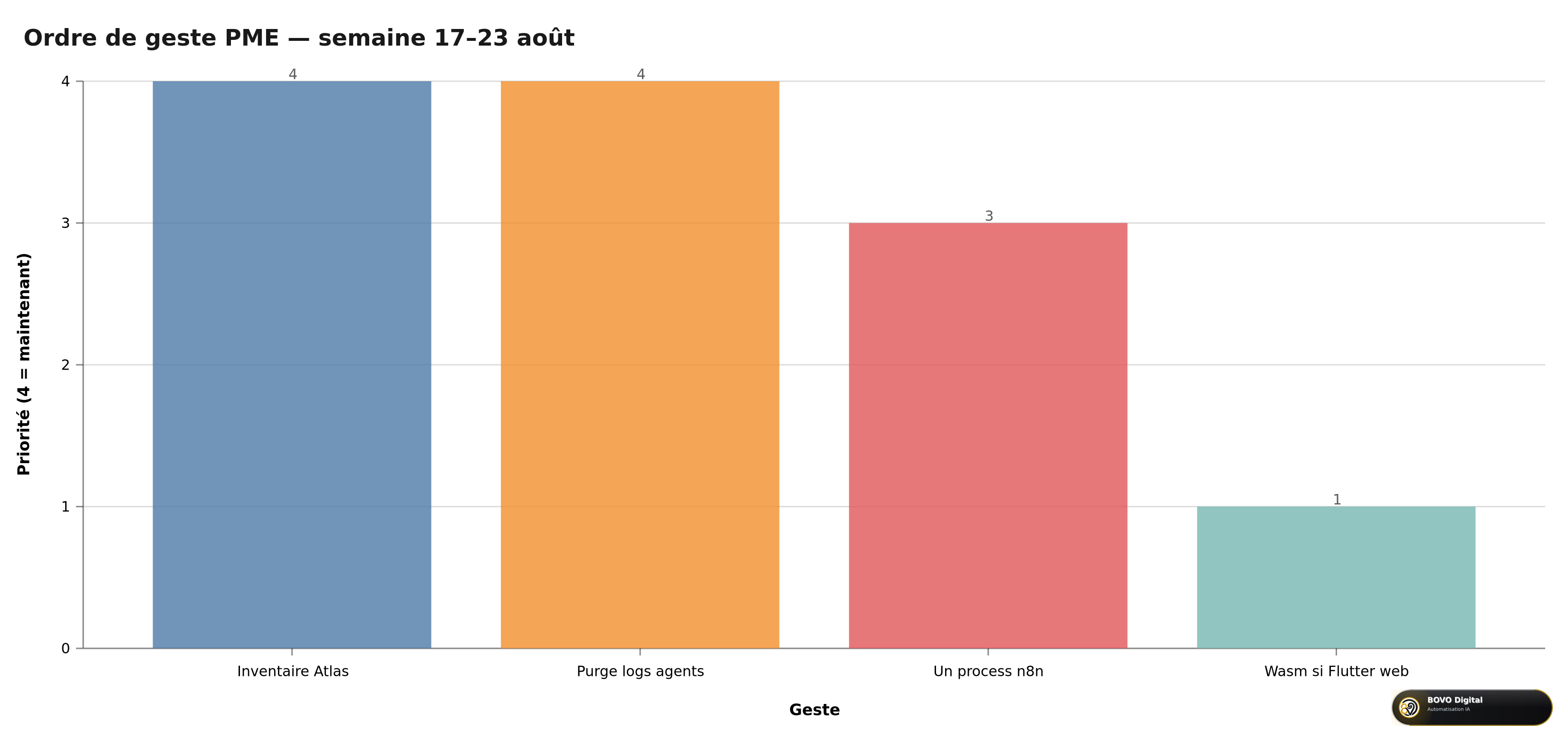 Priorités PME sur les 4 signaux