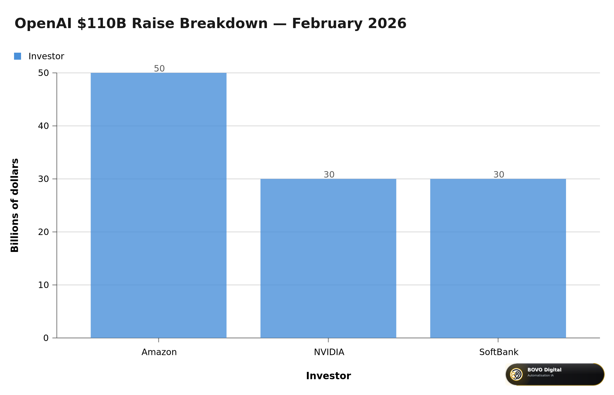 OpenAI $110 billion fundraise breakdown: Amazon $50B, NVIDIA $30B, SoftBank $30B