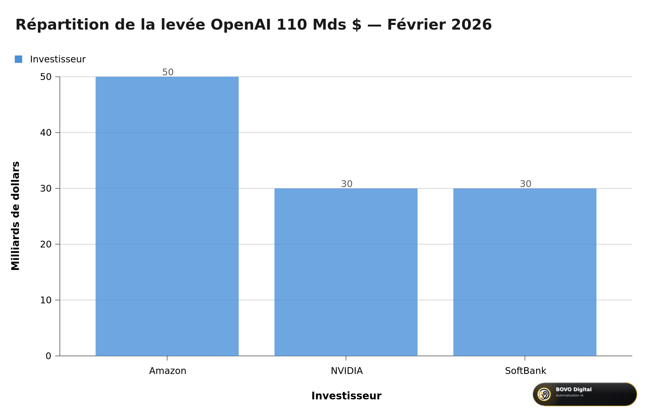 Répartition de la levée de fonds OpenAI 110 milliards — Amazon 50 Mds, NVIDIA 30 Mds, SoftBank 30 Mds