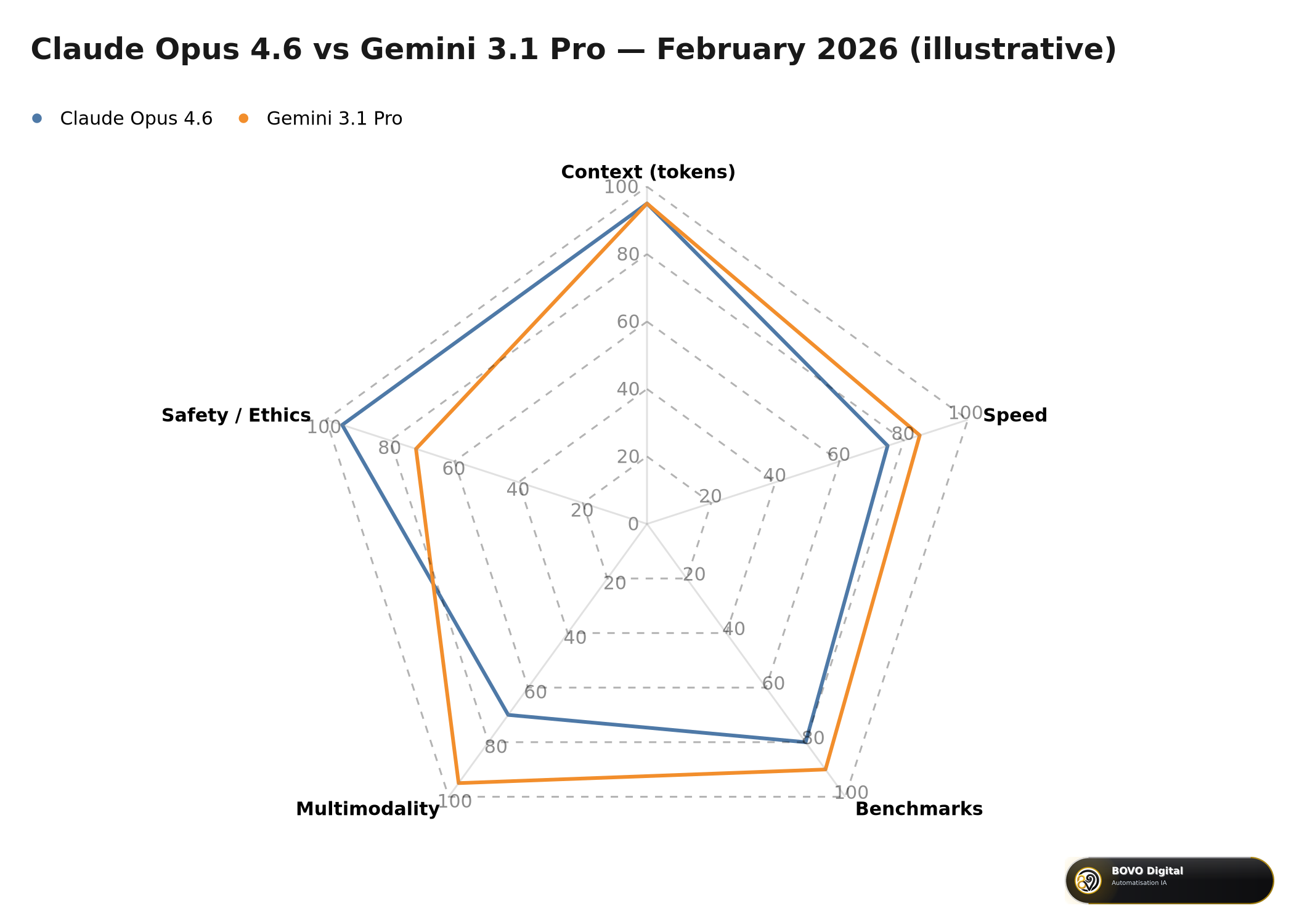 Illustrative comparison: Claude Opus 4.6 vs Gemini 3.1 Pro across five key dimensions