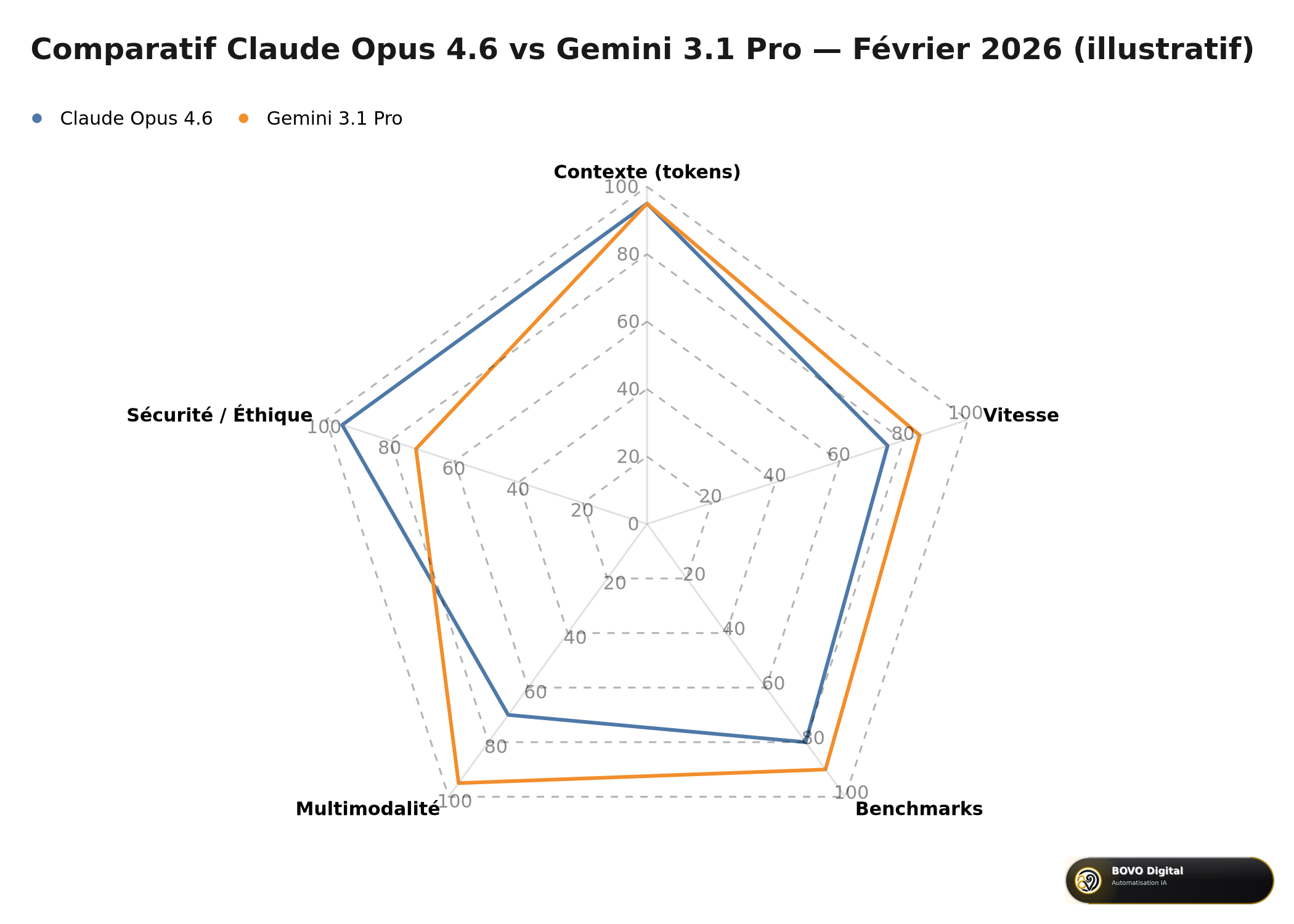 Comparatif illustratif Claude Opus 4.6 vs Gemini 3.1 Pro sur cinq dimensions clés
