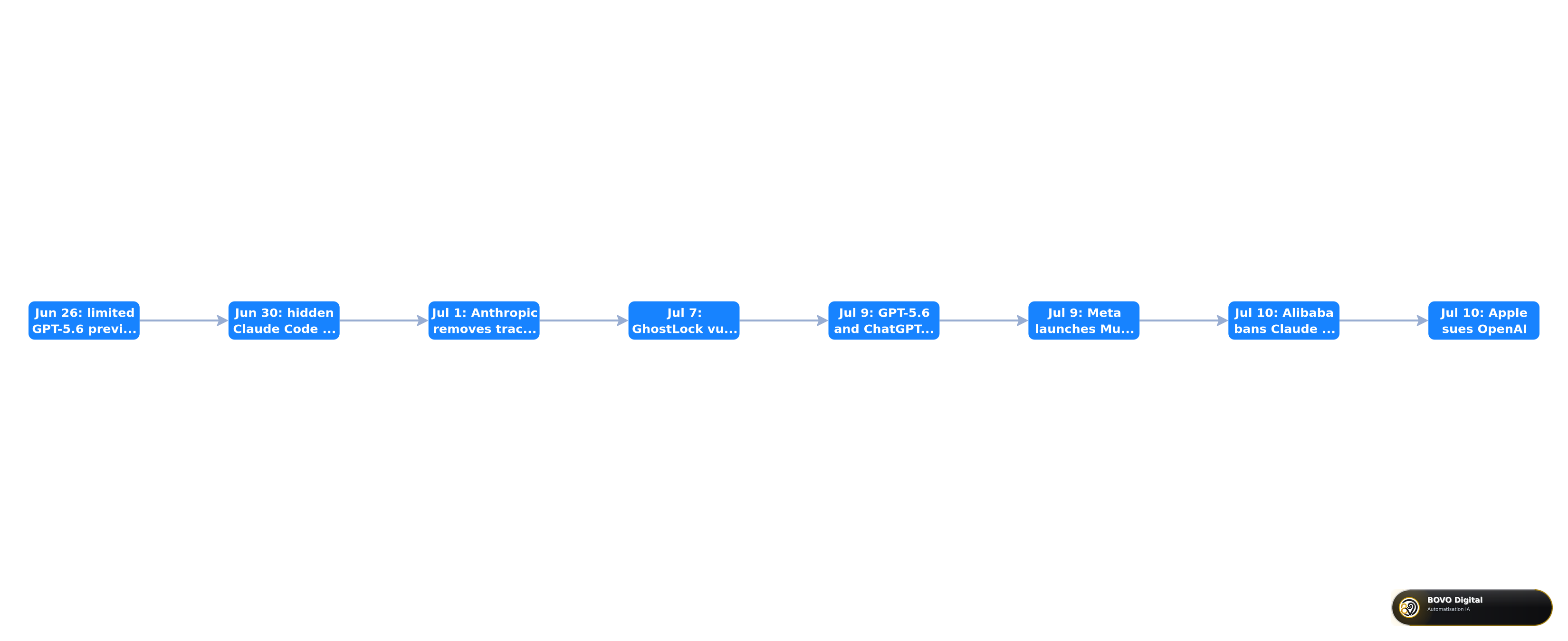Two-week timeline of July 2026