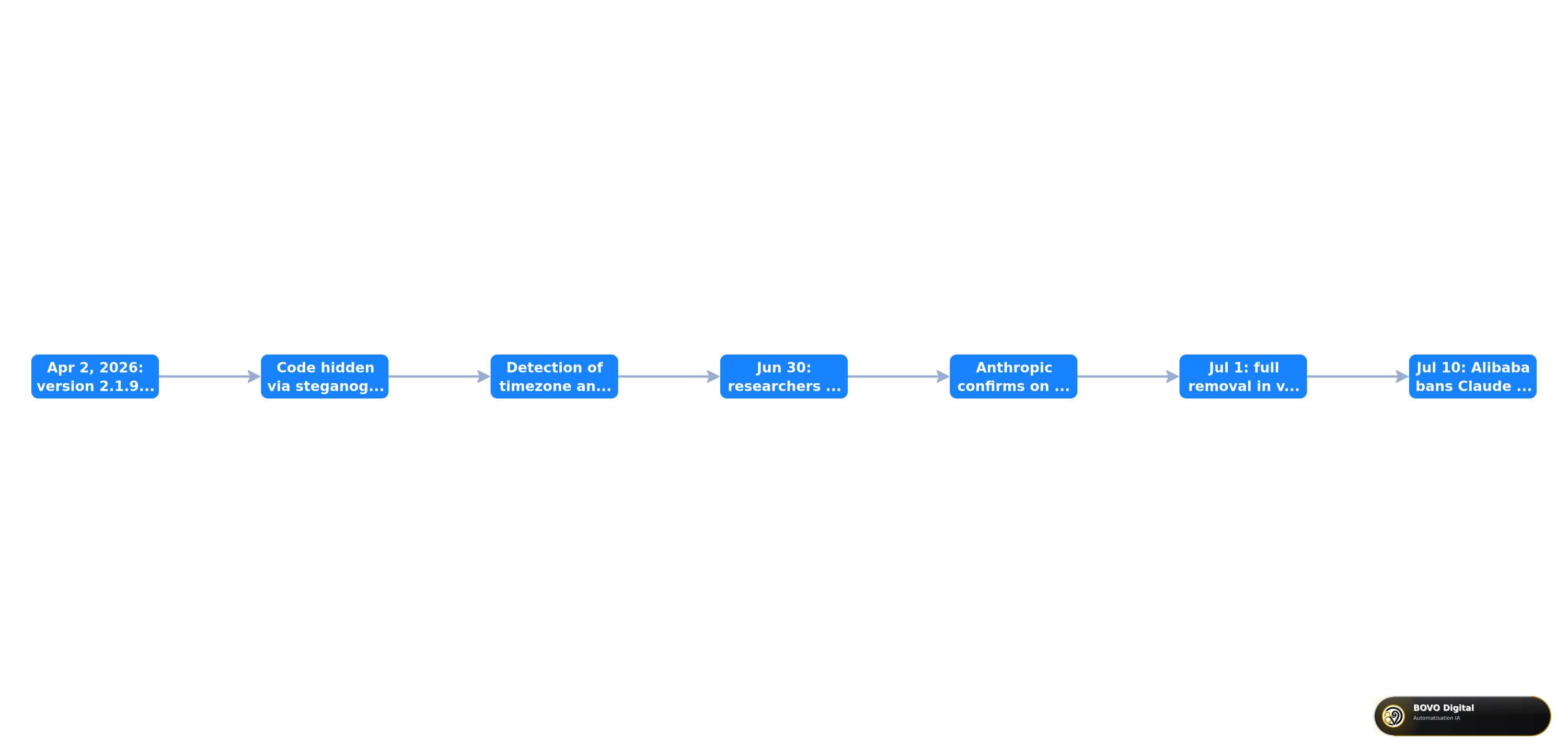 Discovery sequence of the hidden Claude Code tracker