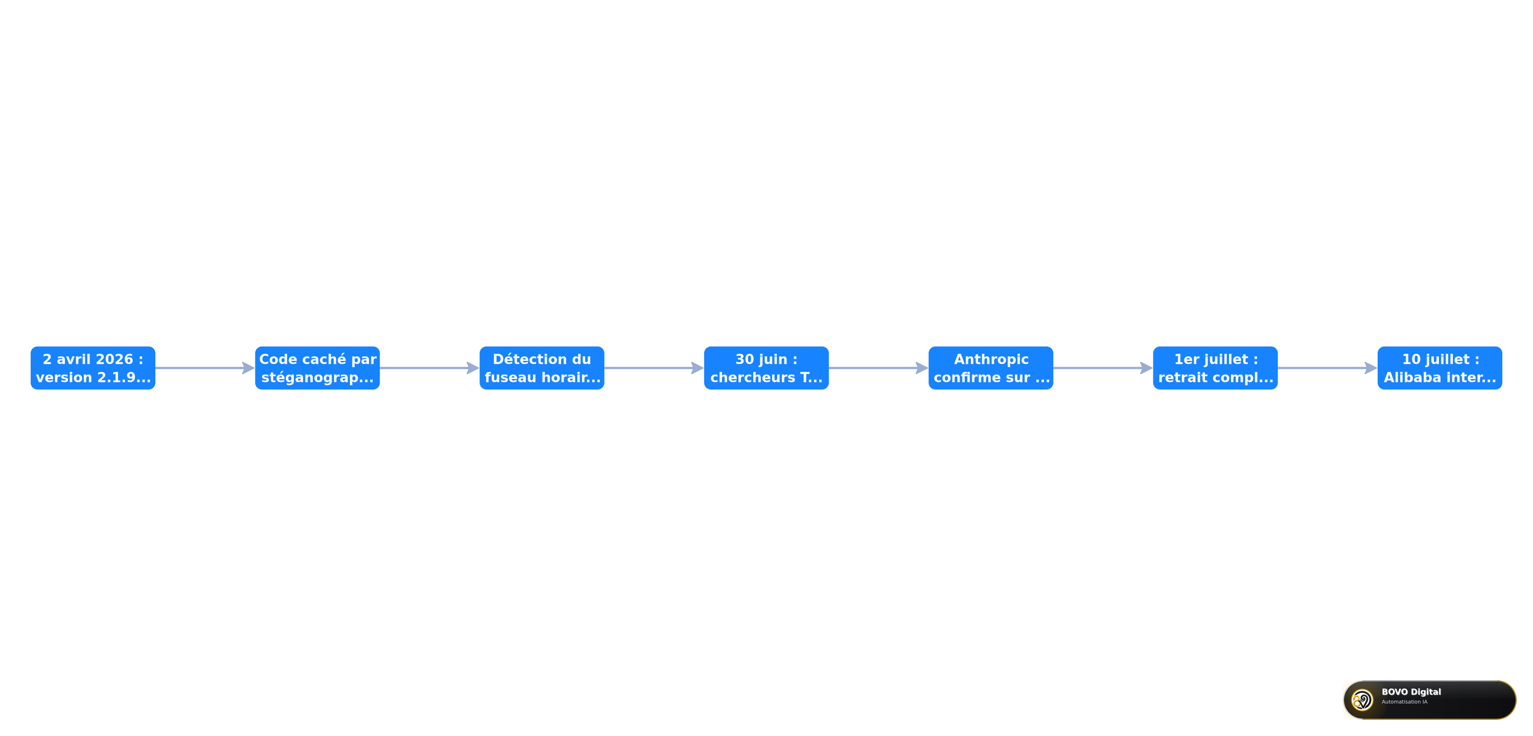 Séquence de découverte du tracker caché dans Claude Code