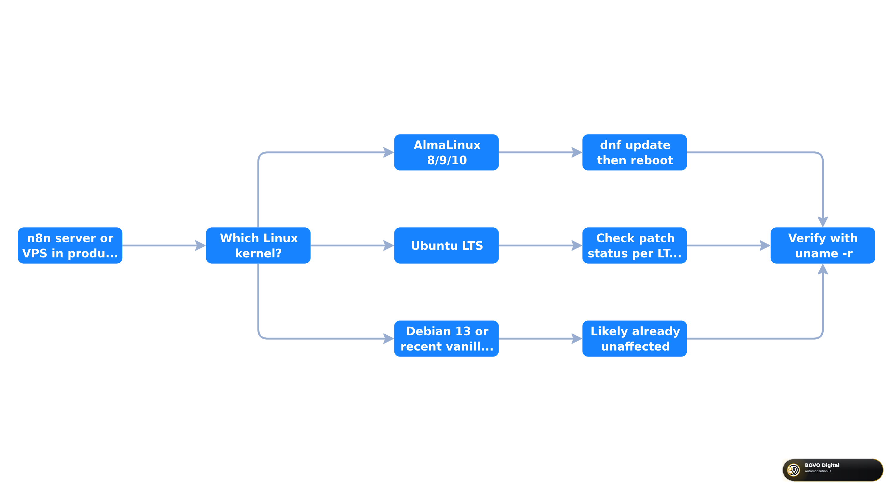 Decision tree for patching GhostLock based on your Linux distribution