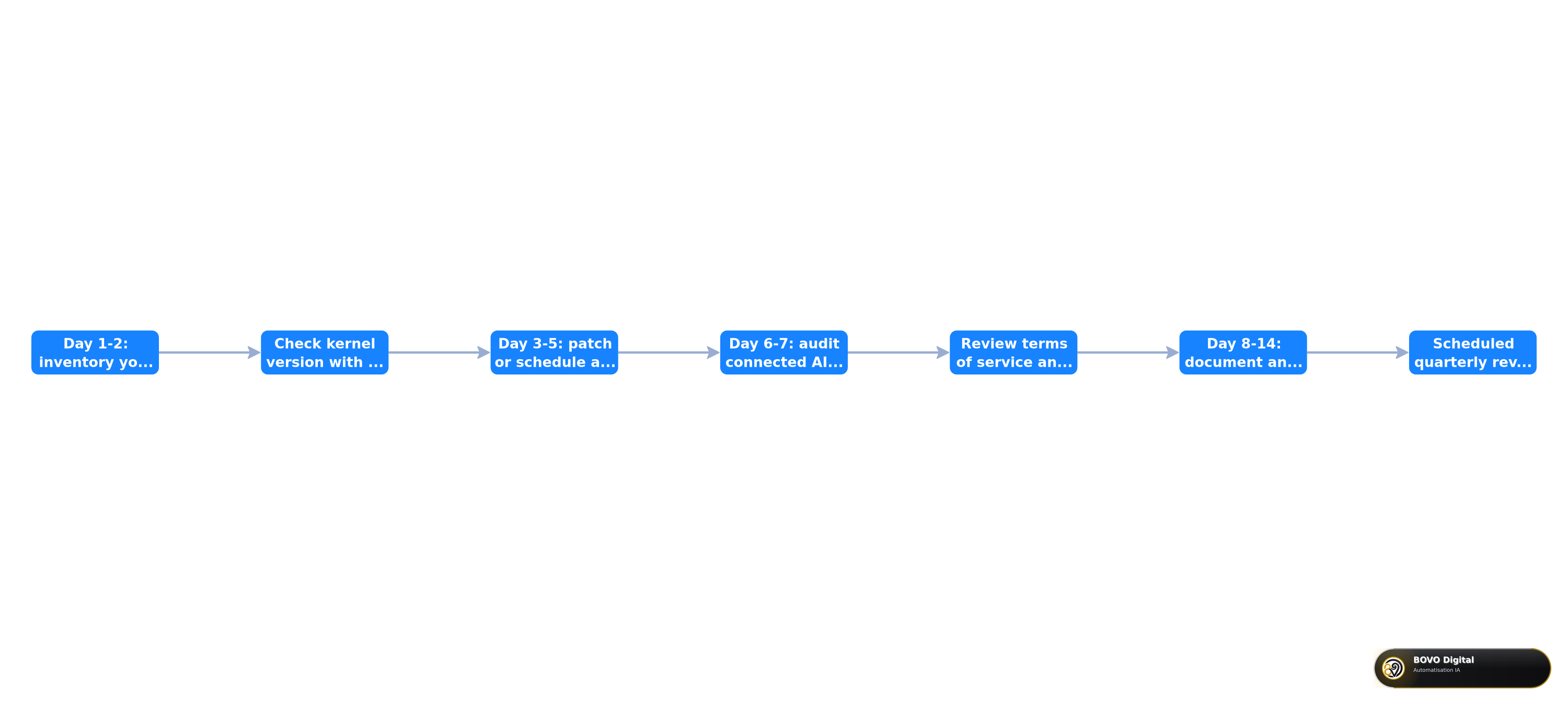 14-day action plan to secure your servers and AI tools