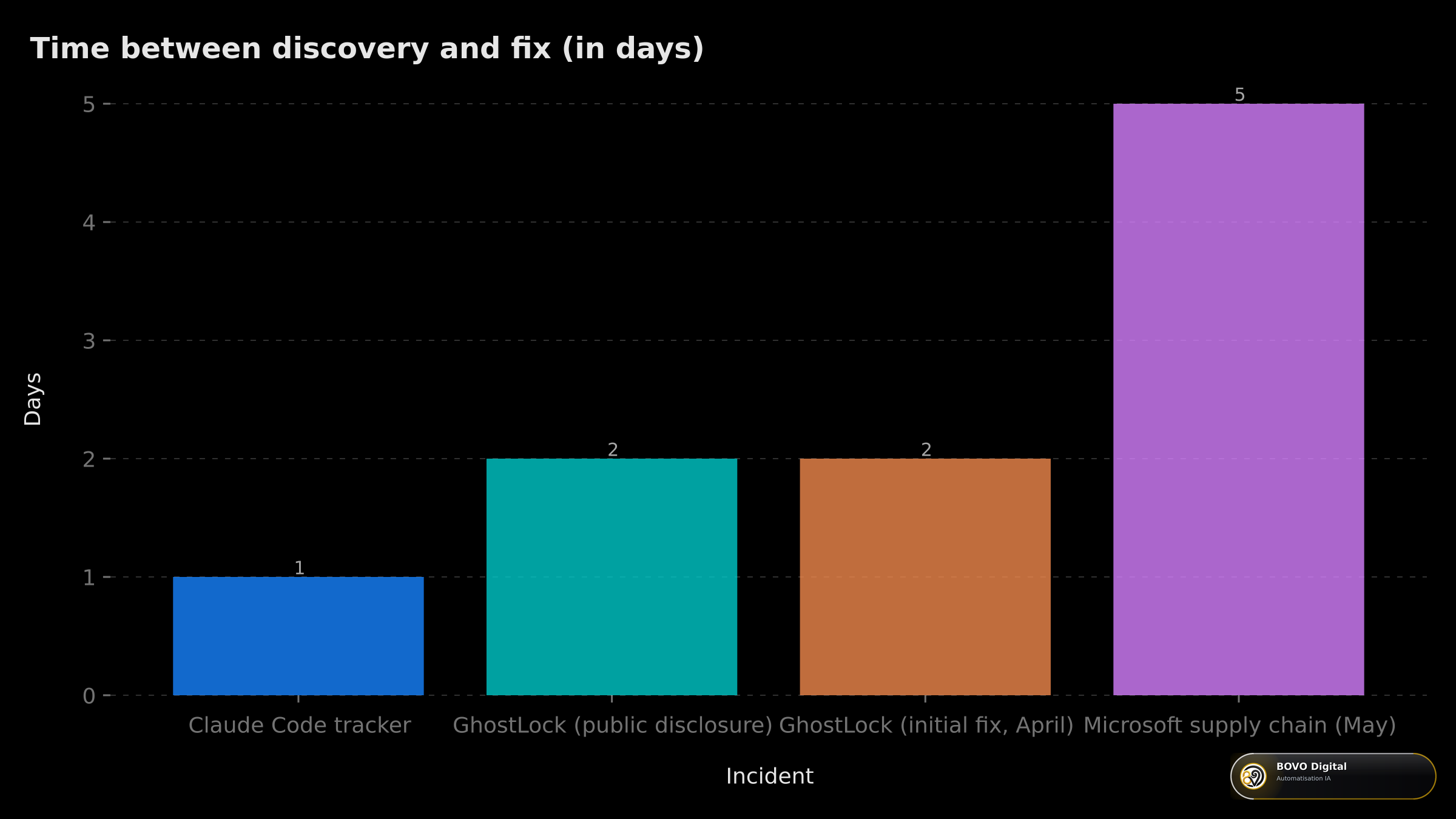 Discovery-to-fix delay for several recent incidents