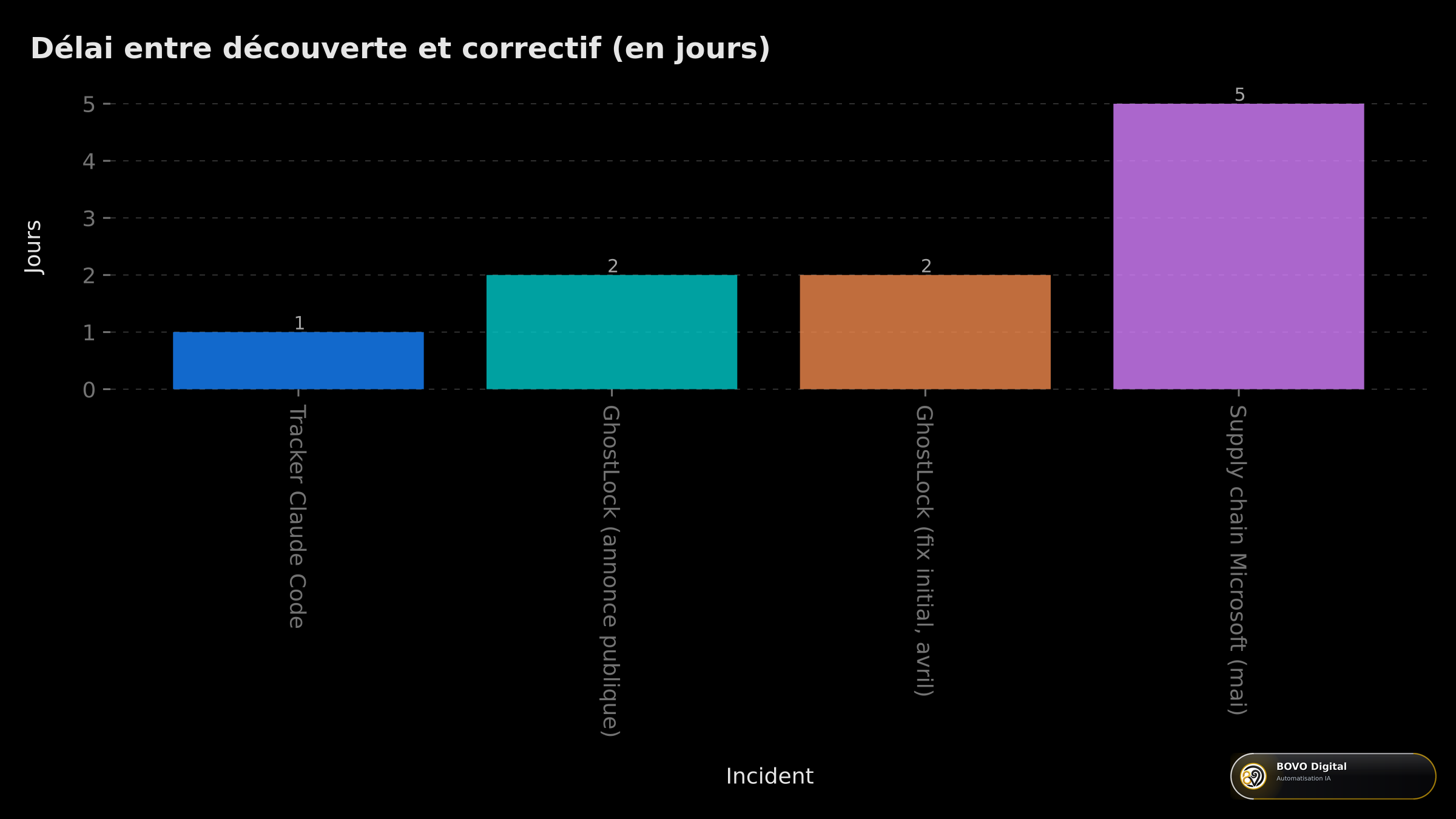 Délai entre découverte et correction pour plusieurs incidents récents