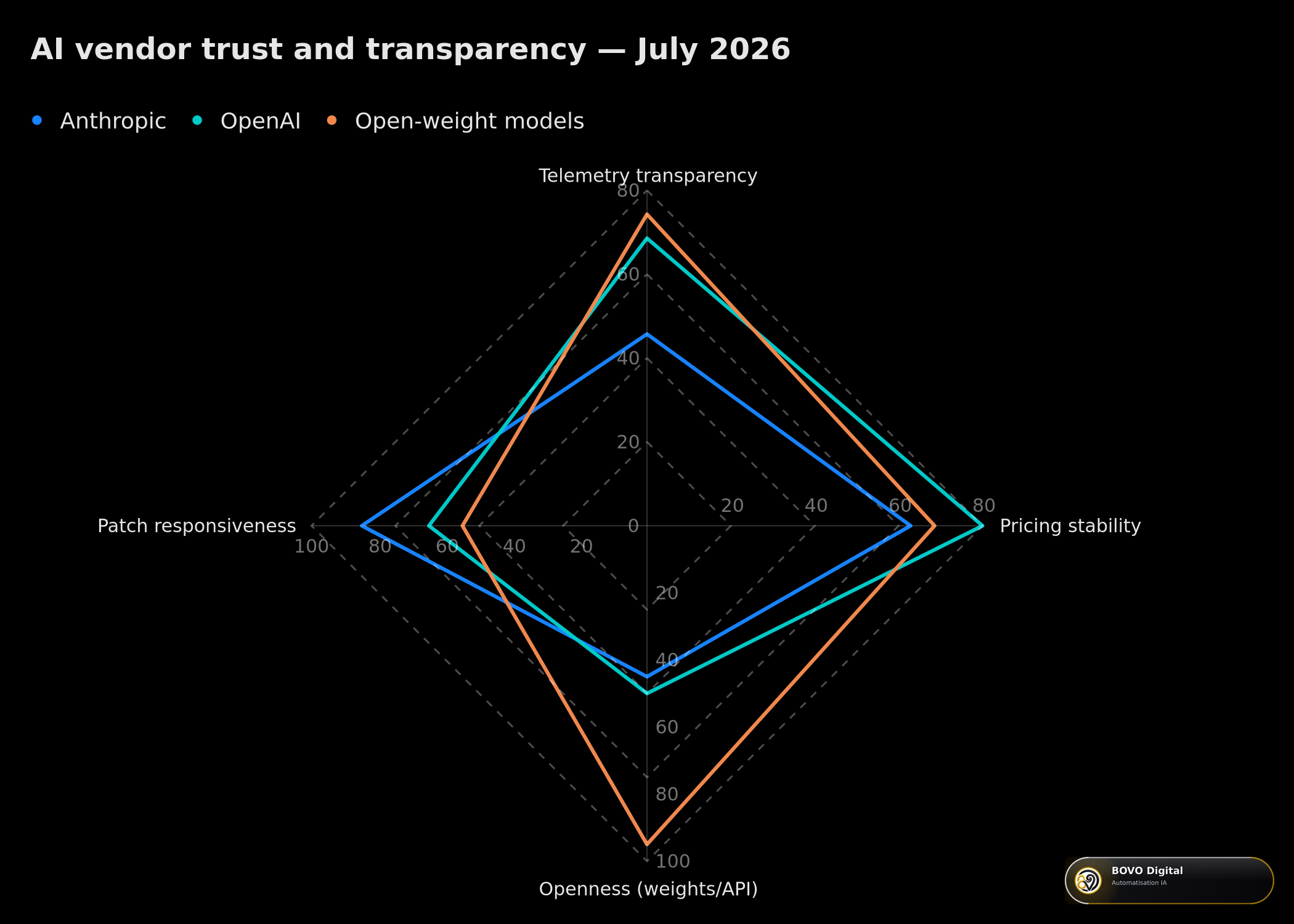 Trust comparison between AI vendors